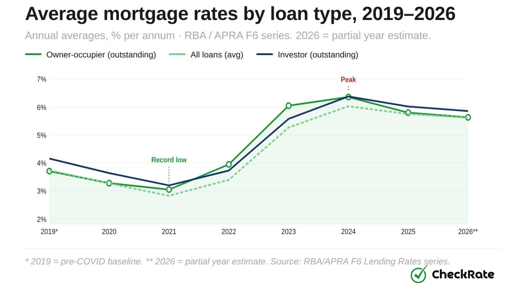 Average Mortgage Rates by Loan Type