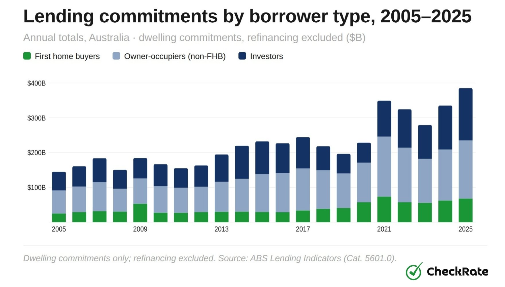 Lending Commitments by Borrower Type