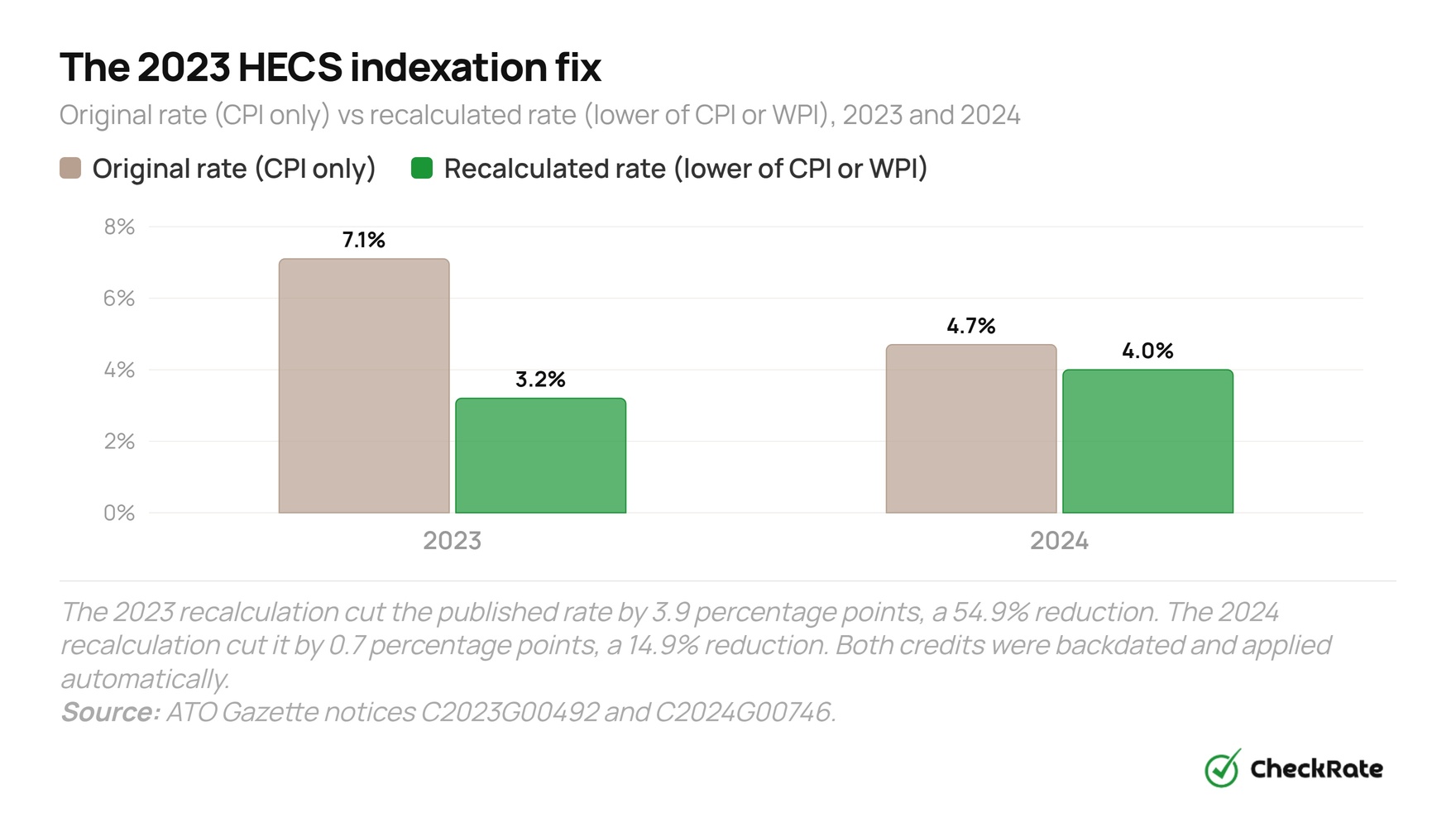 2023 hecs indexation fix 1