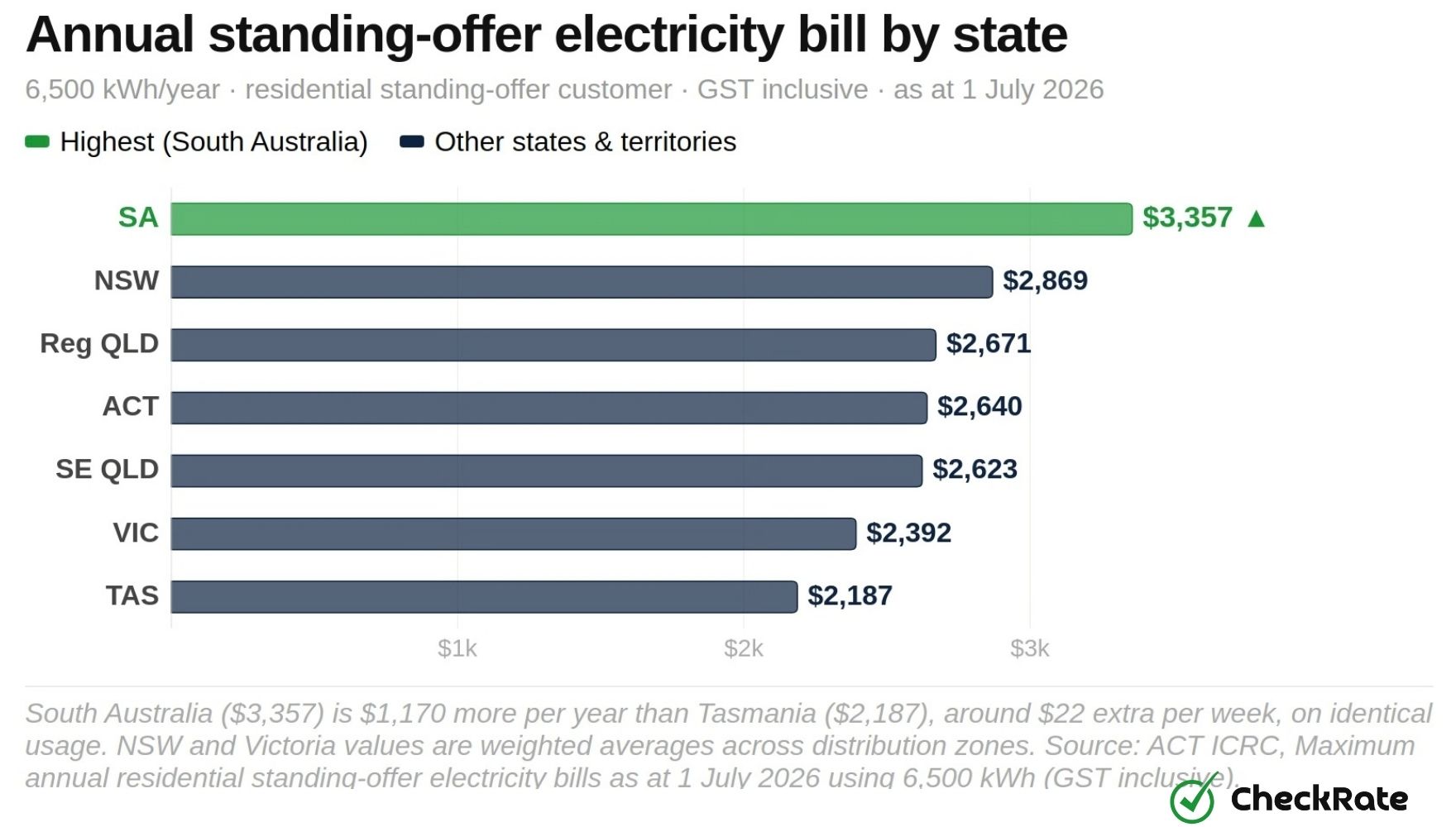 annual standing offer bill by state