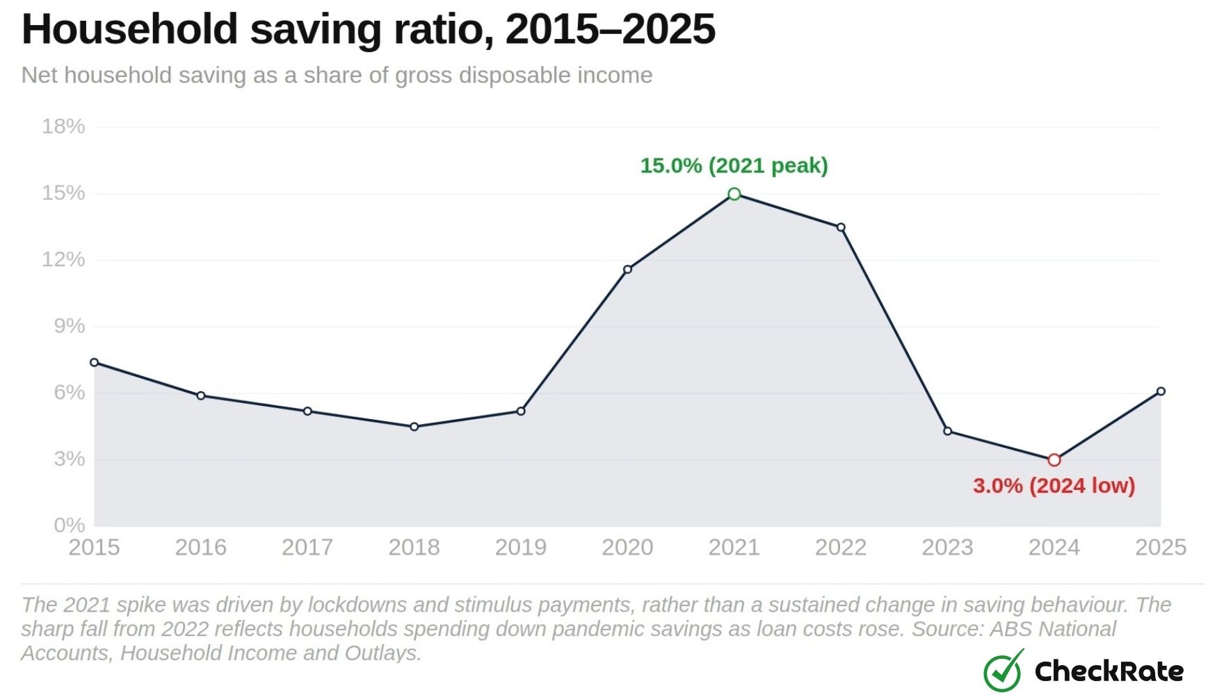 australia household saving ratio