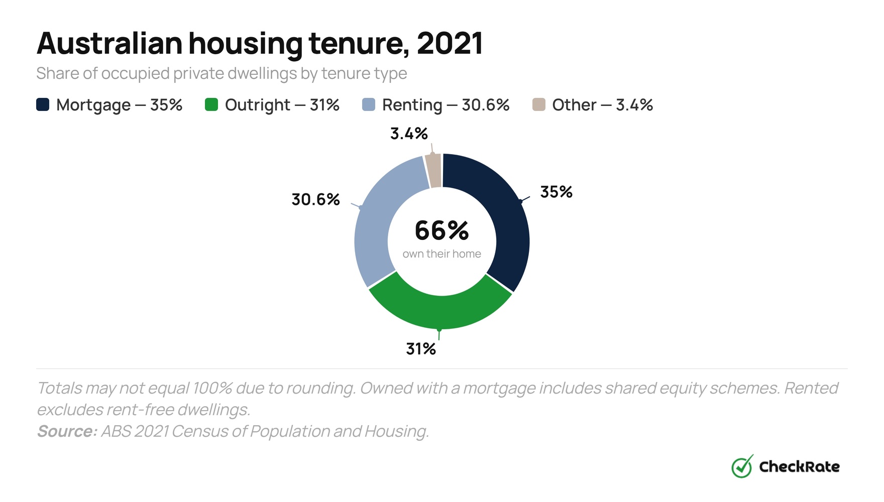australian housing tenure 2021
