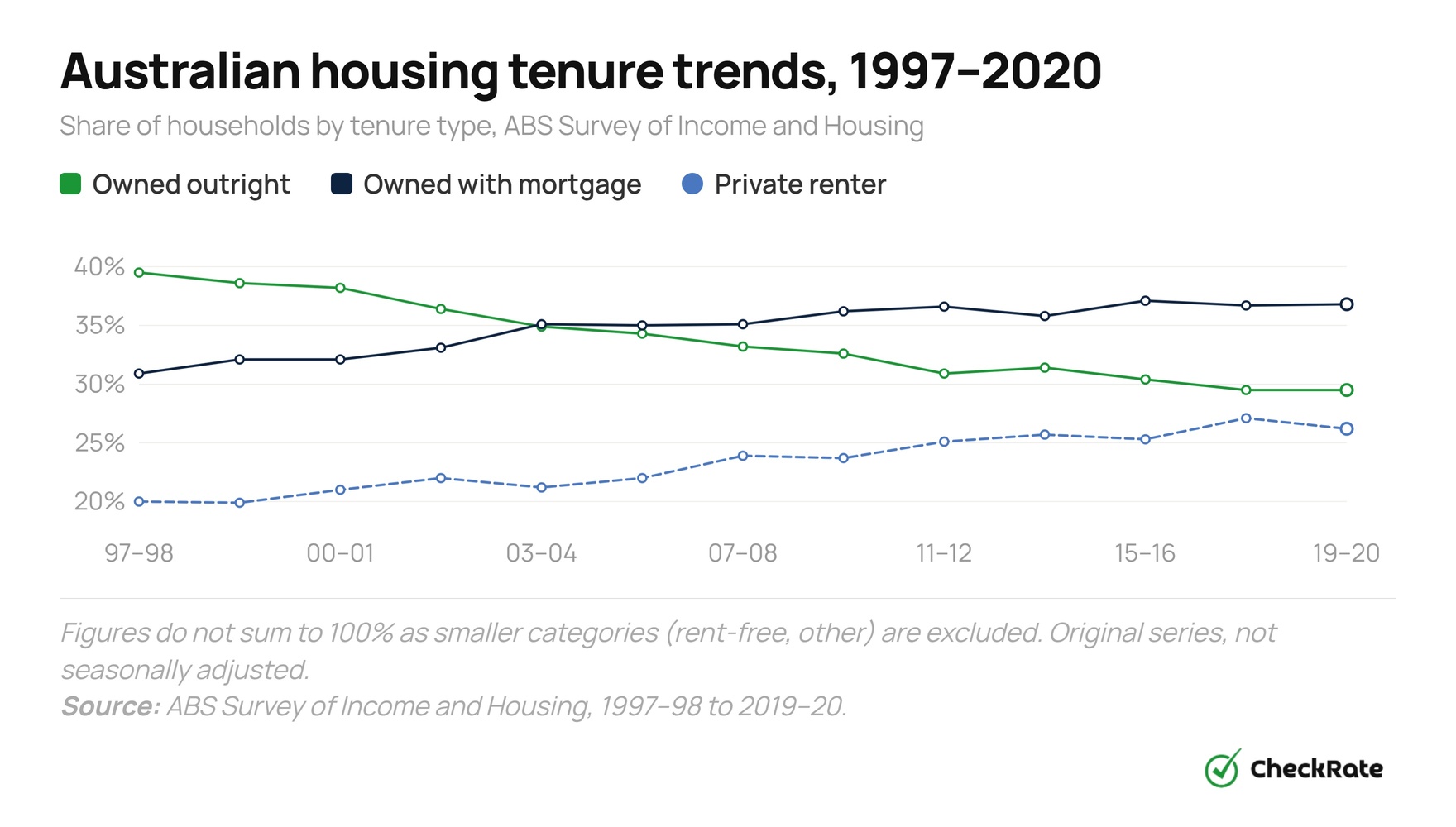 australian housing tenure trends 1997 2020