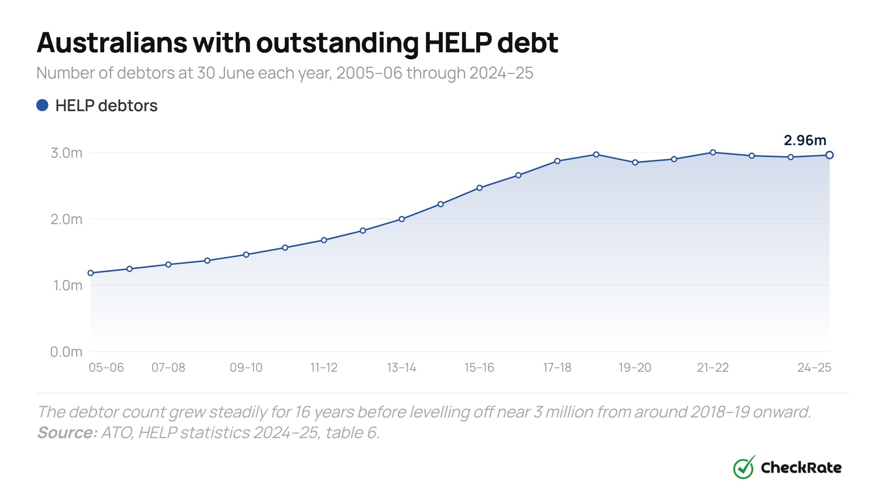 australians with outstanding help debt