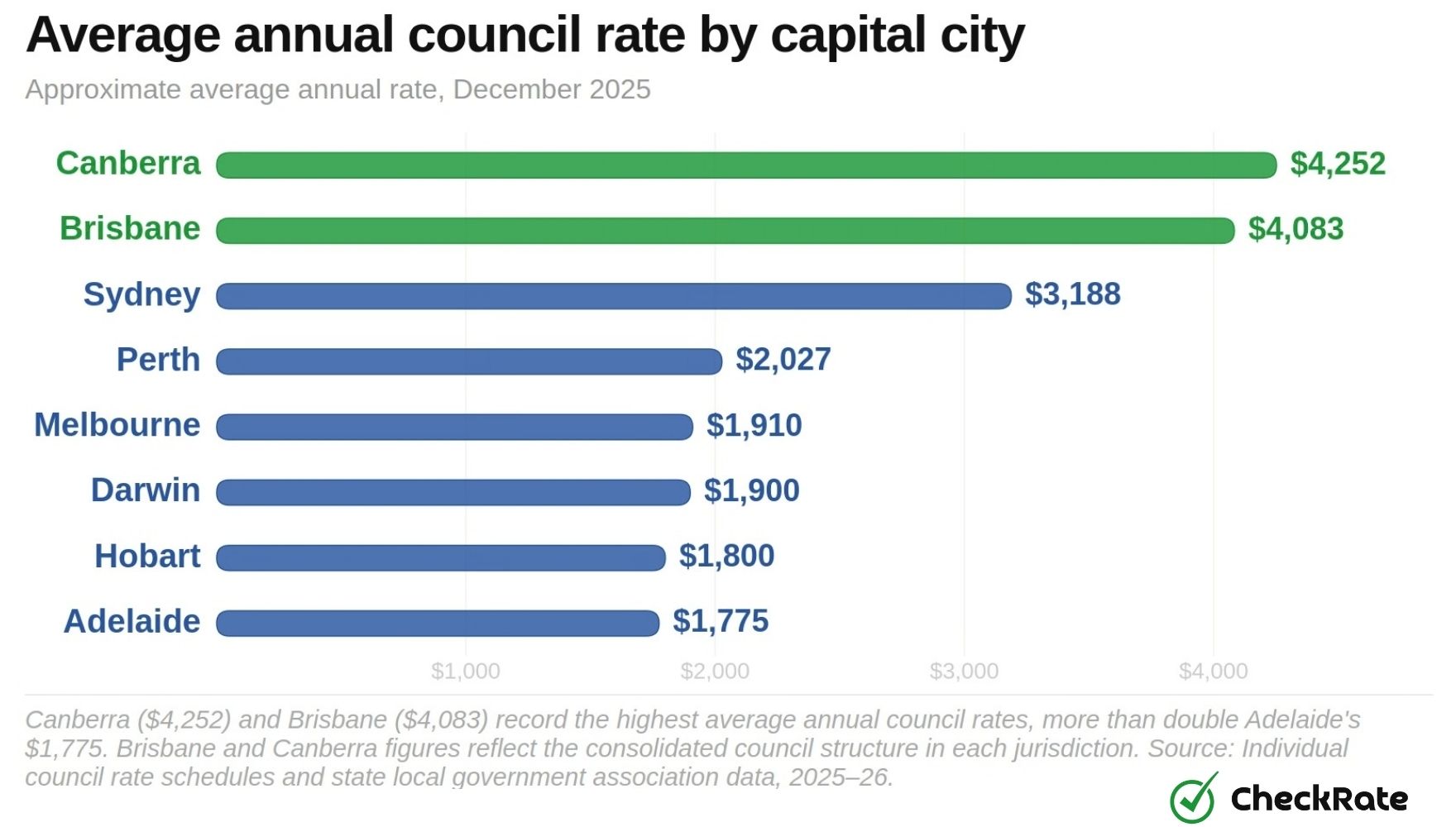 average annual council rate by capital city