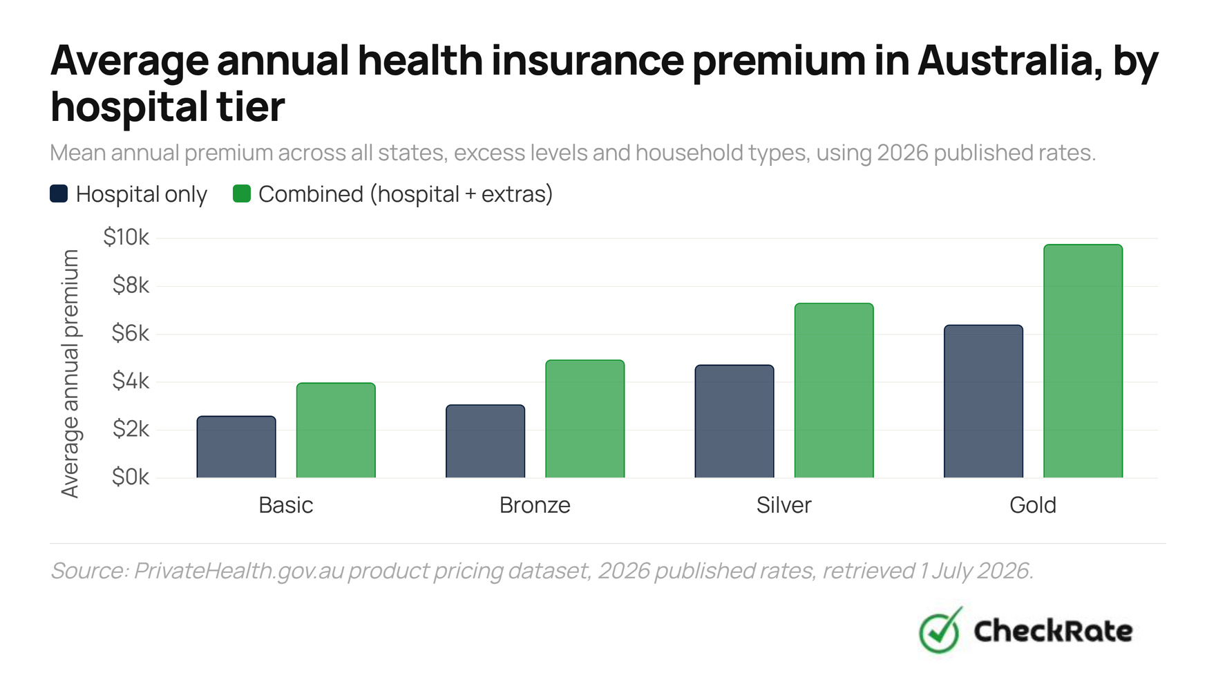 average annual health insurance premium in australia by hospital tier