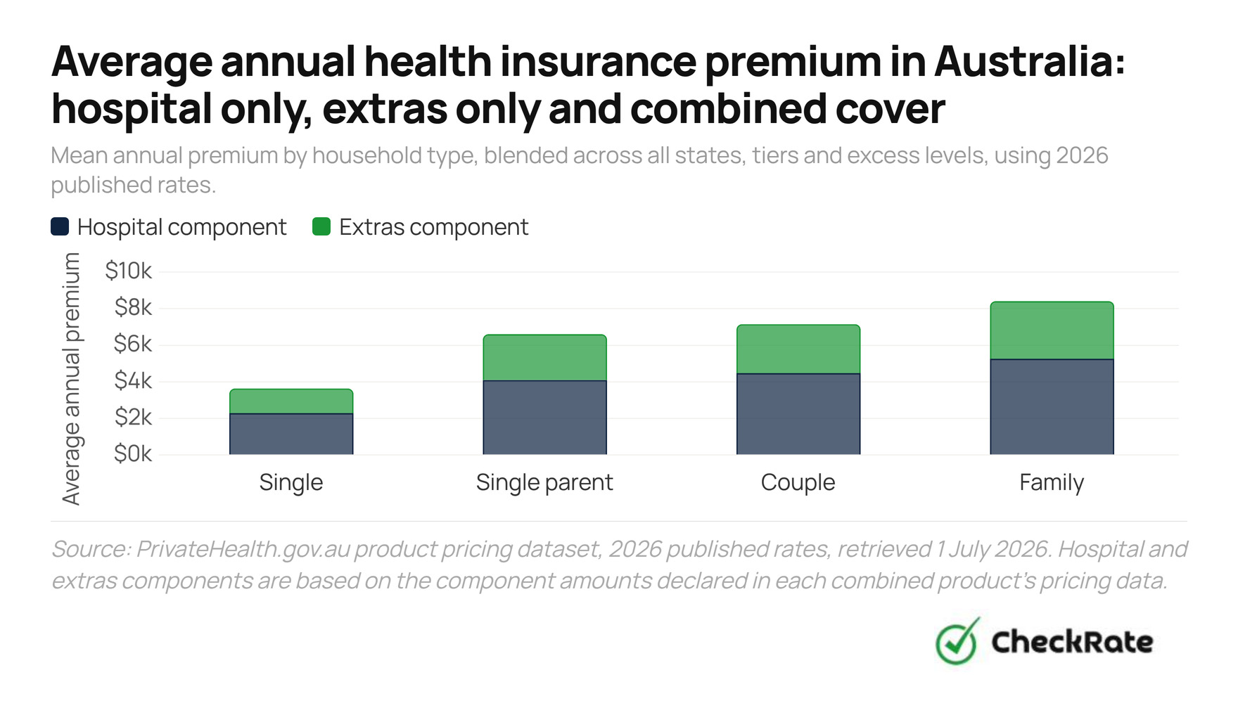 average annual health insurance premium in australia hospital only extras only and combined cover