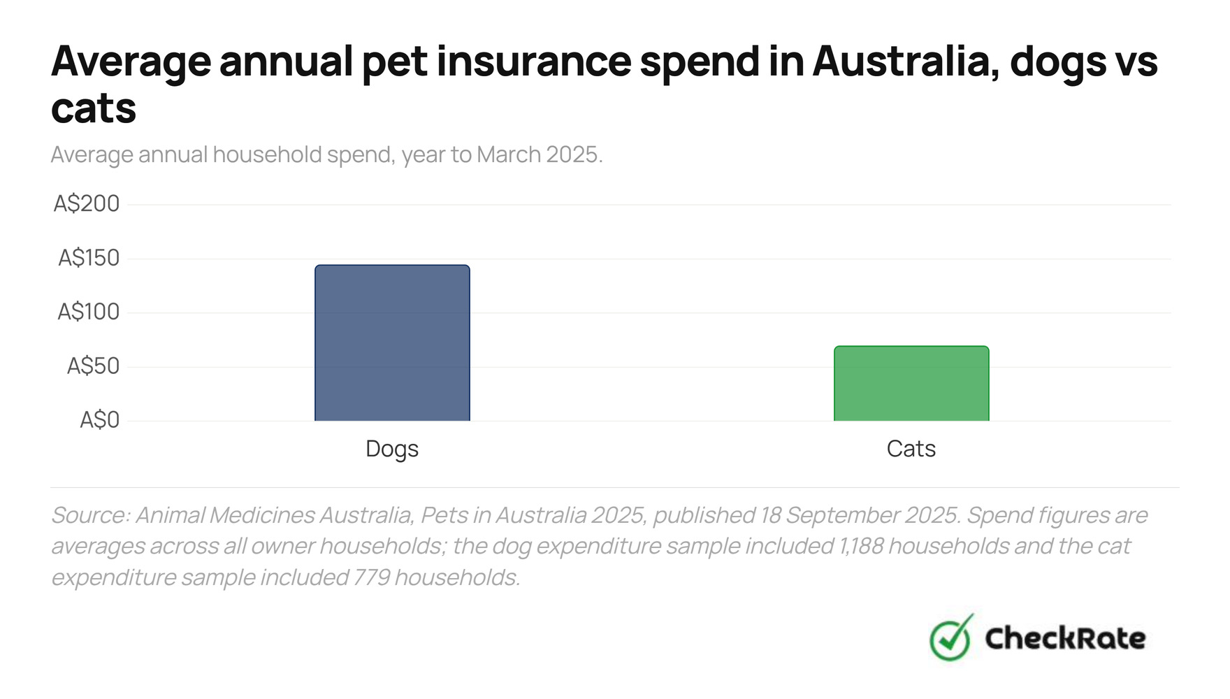 average annual pet insurance spend in australia dogs vs cats