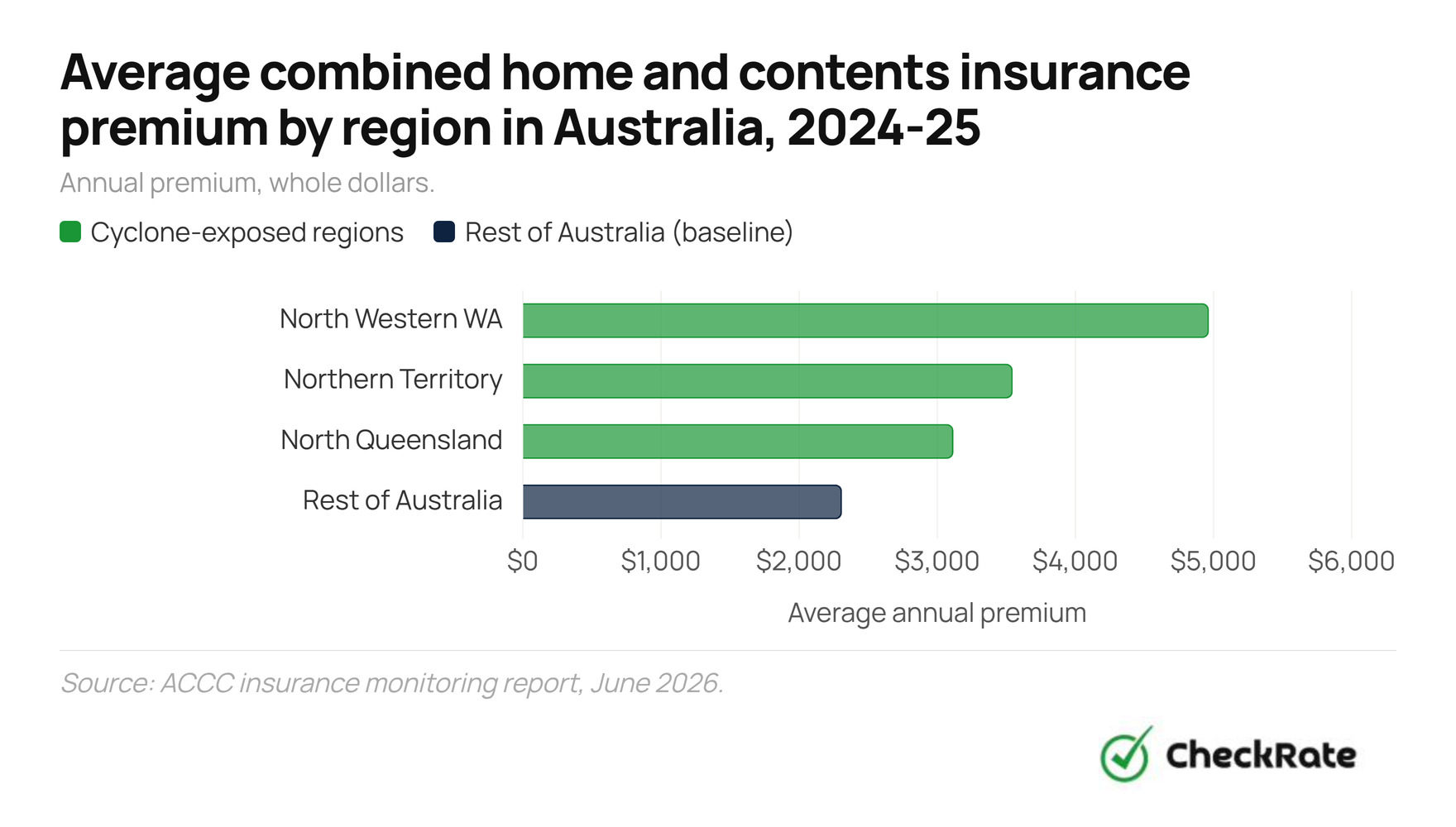 average combined home and contents insurance premium by region in australia 2024 25