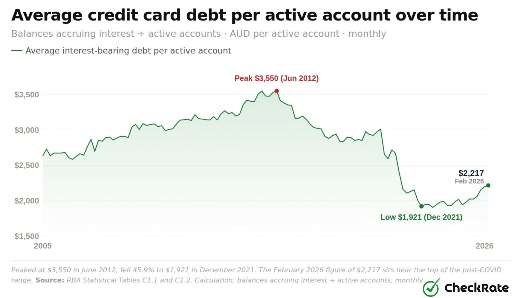 average credit card debt per active account over time