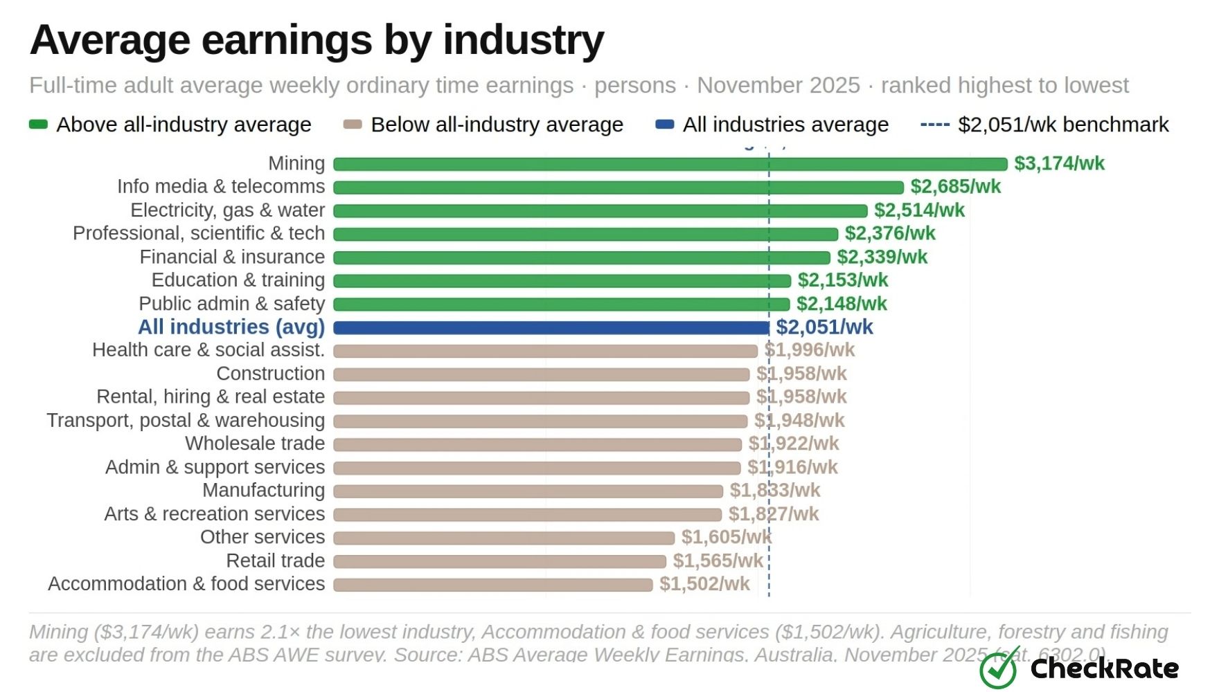 average earnings by industry