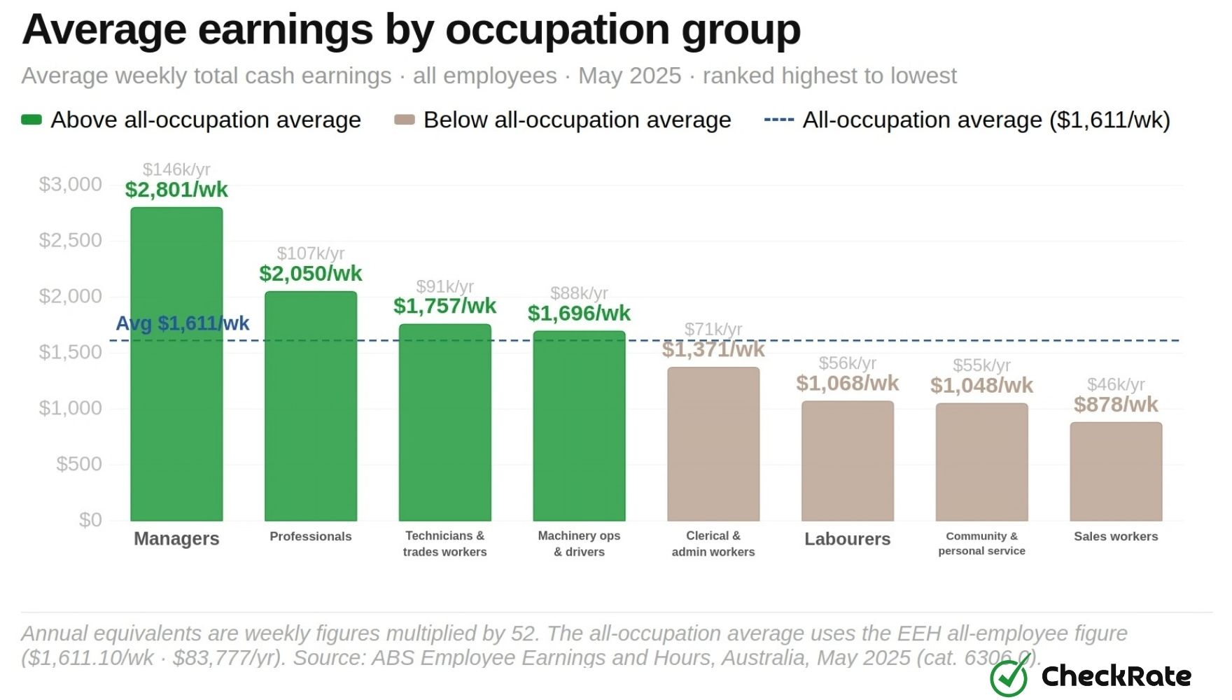 average earnings by occupation group