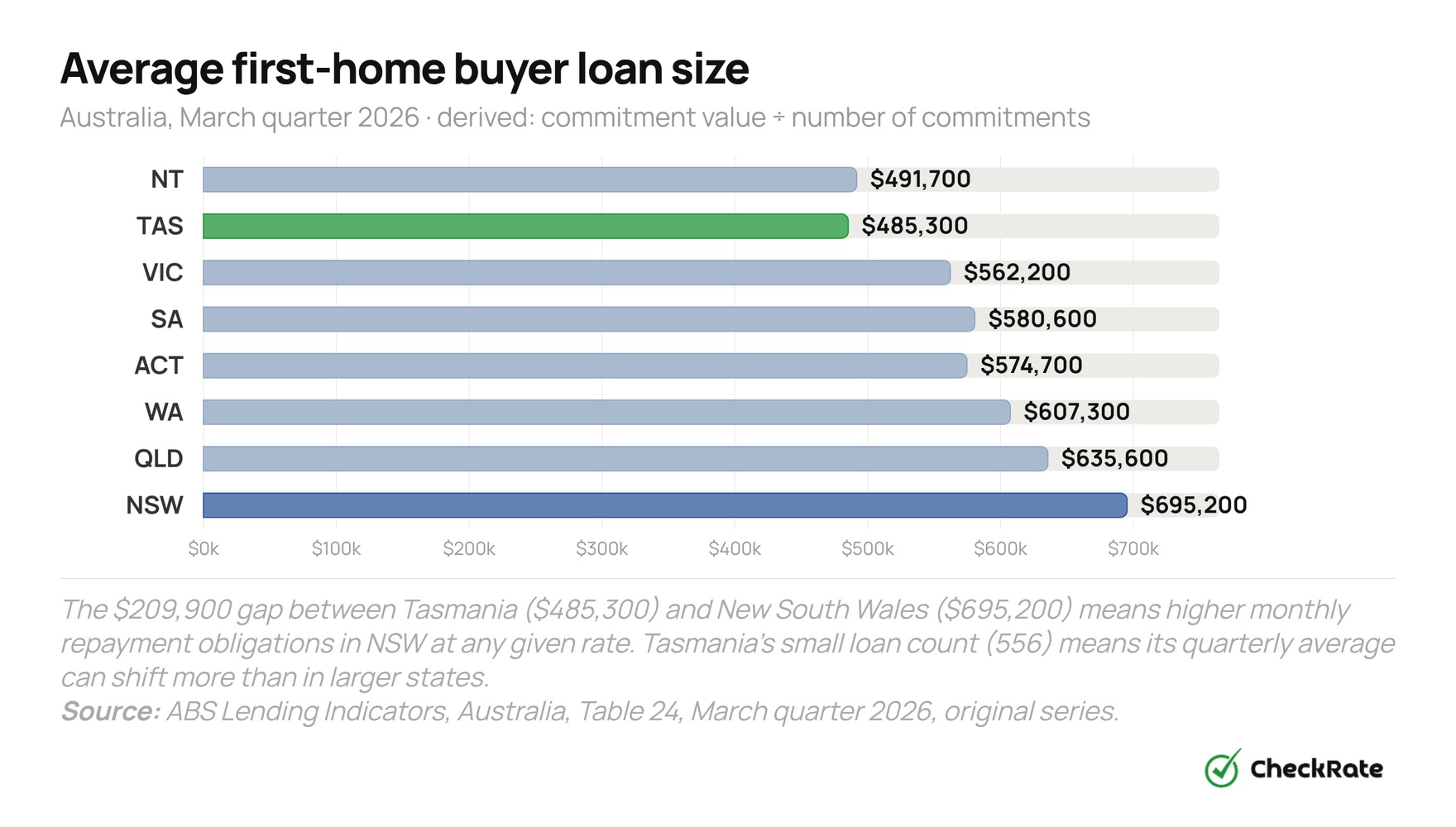average fhb loan size by state