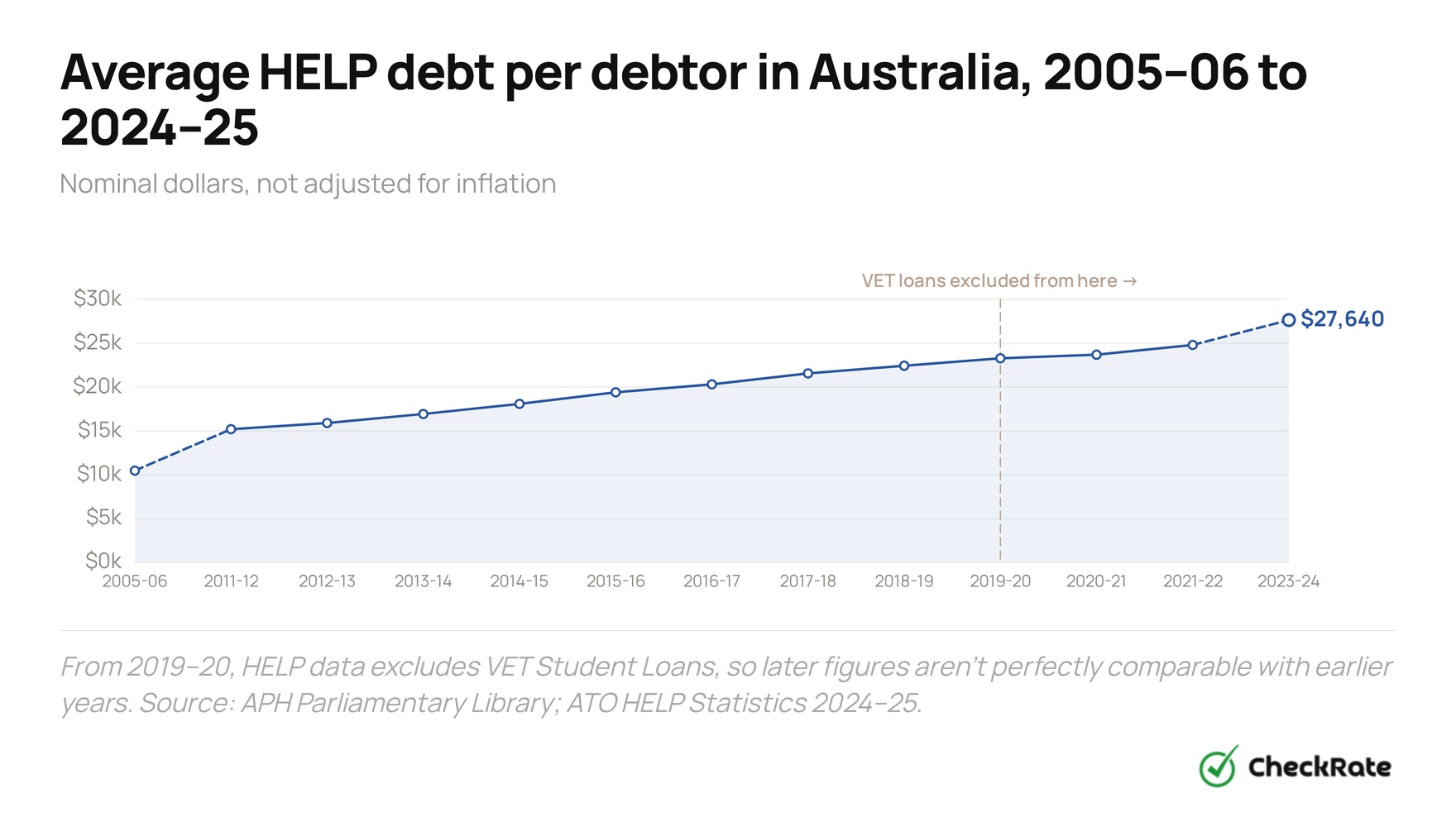 average help debt per debtor in australia 2005 06 to 2024 25