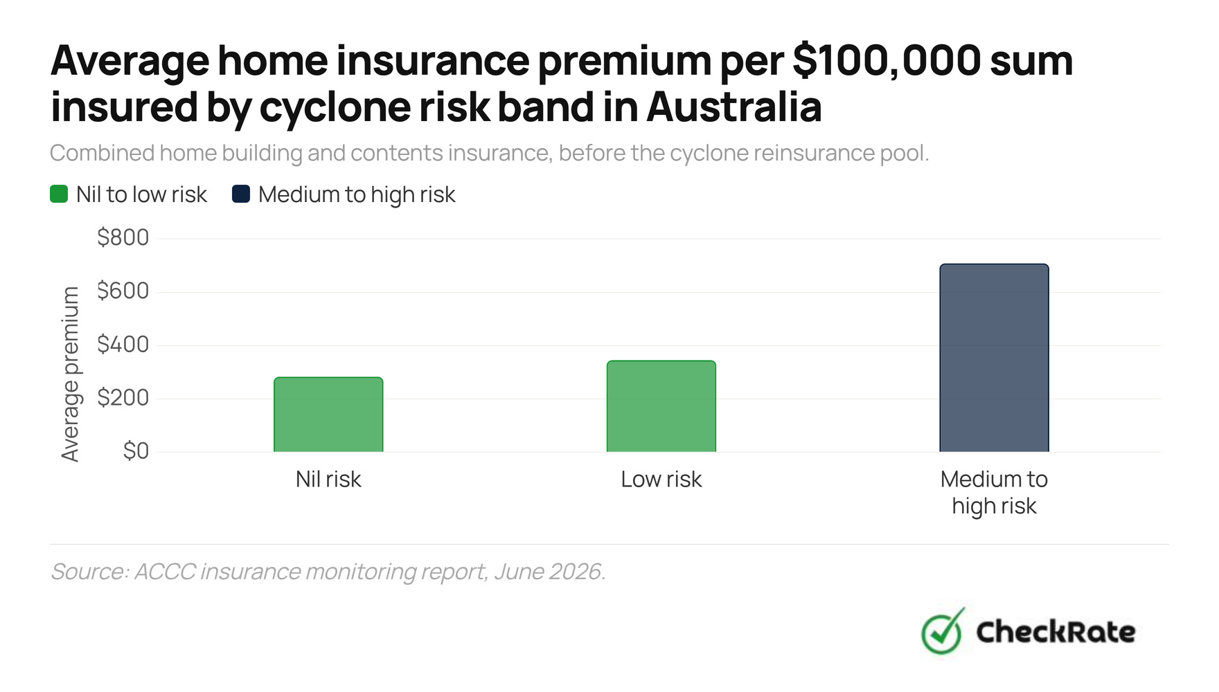 average home insurance premium per 100000 sum insured by cyclone risk band in australia