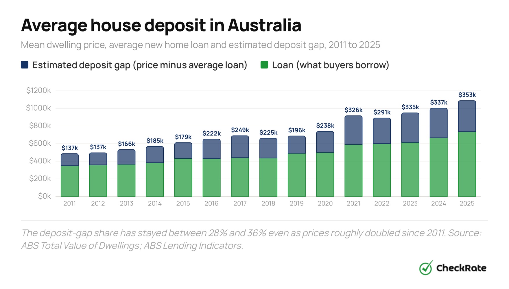 average house deposit in australia