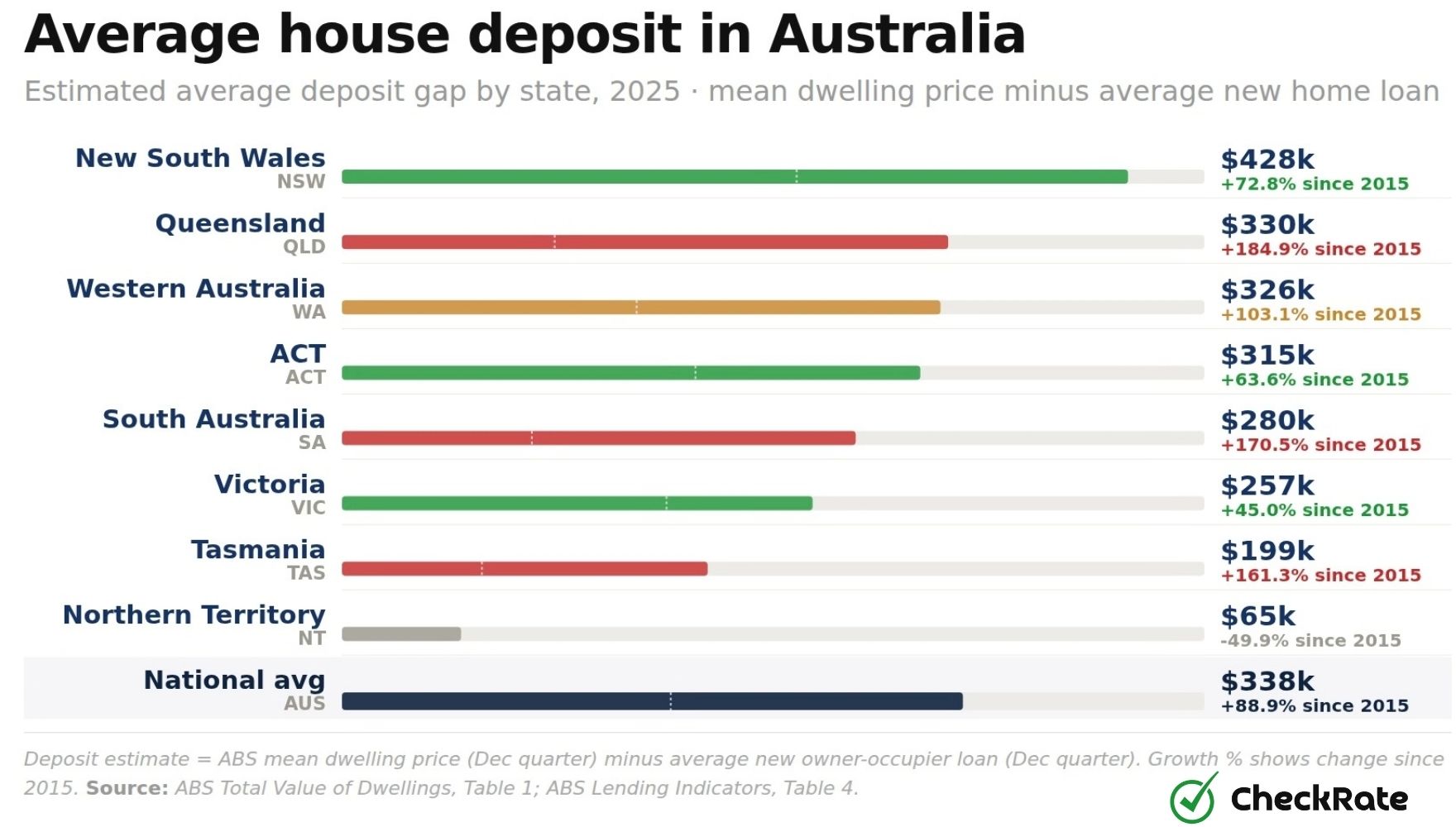 average house deposit in australia