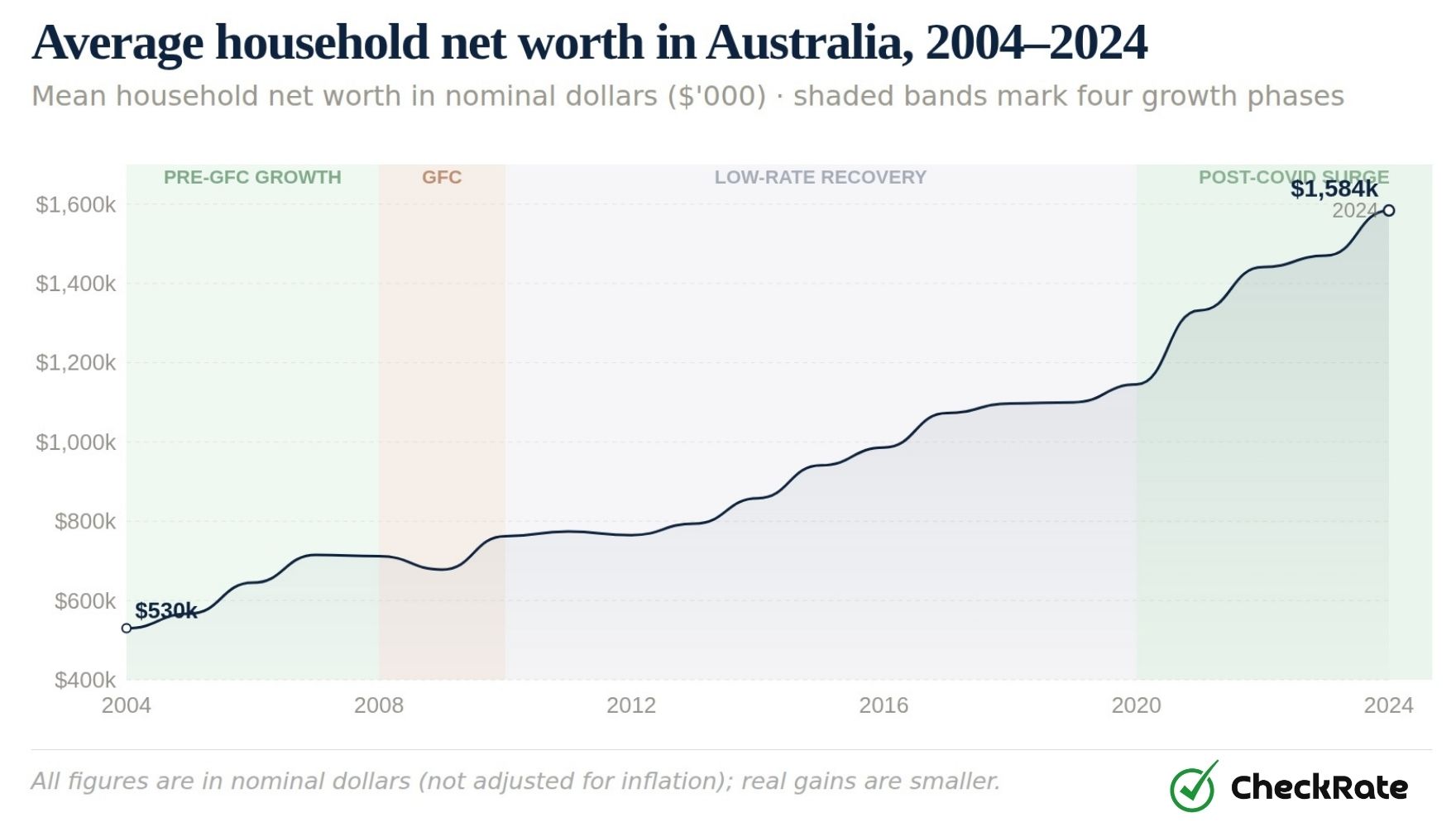 average household net worth in australia