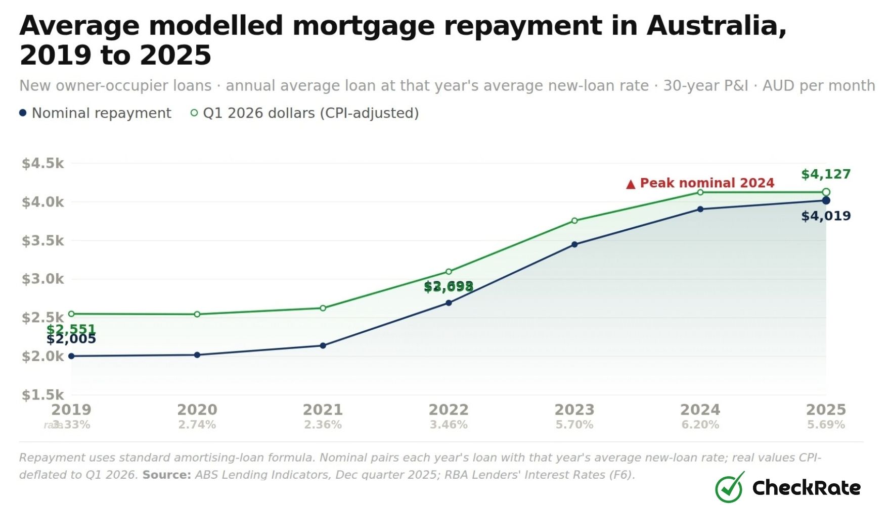 average modelled mortgage repayment in australia