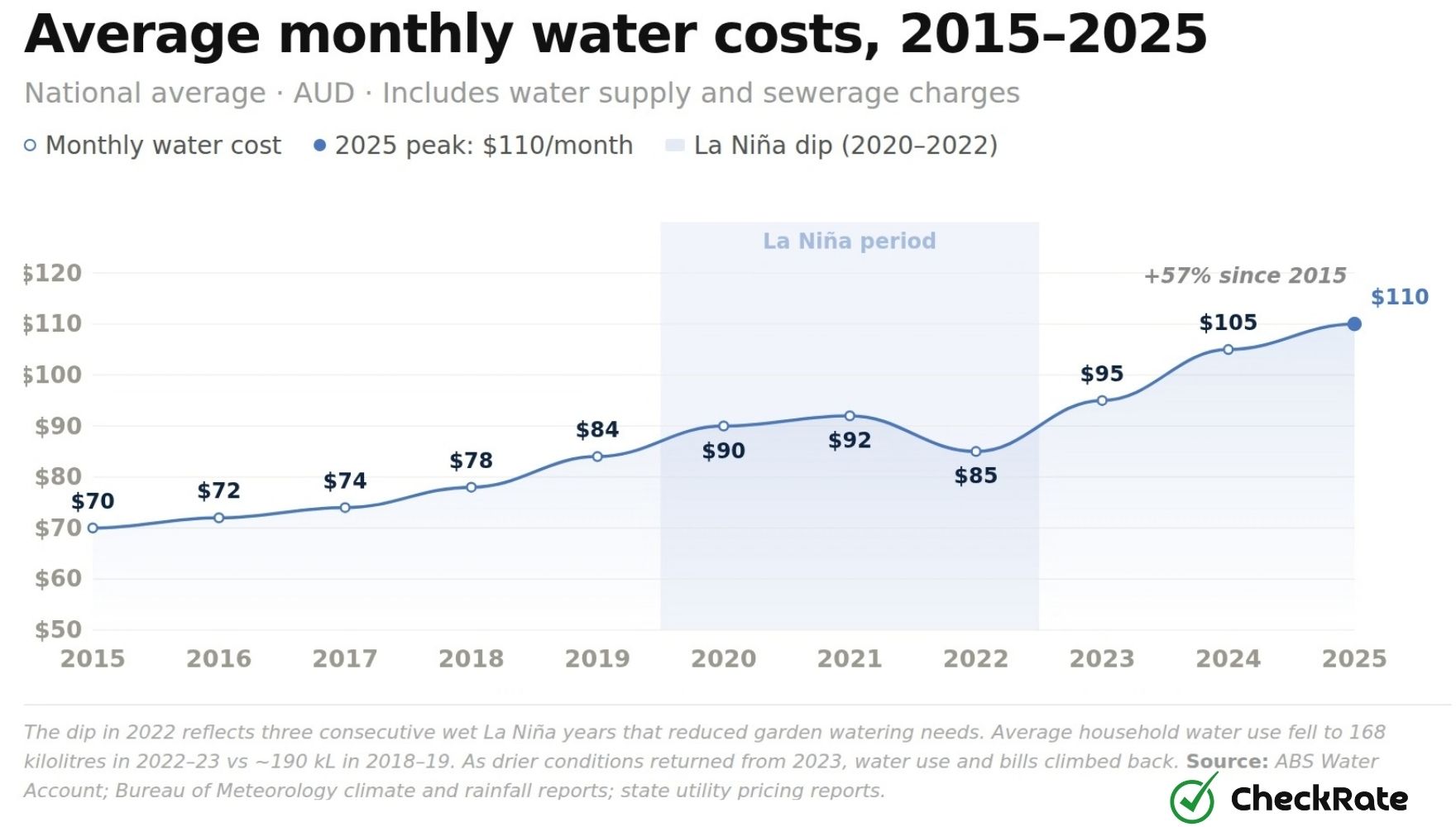 average monthly electricity and gas costs