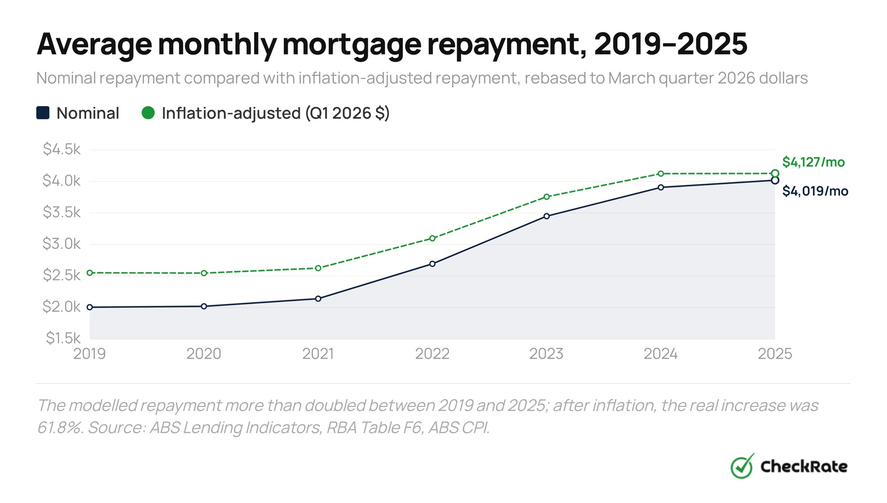 average monthly mortgage repayment 2019 2025