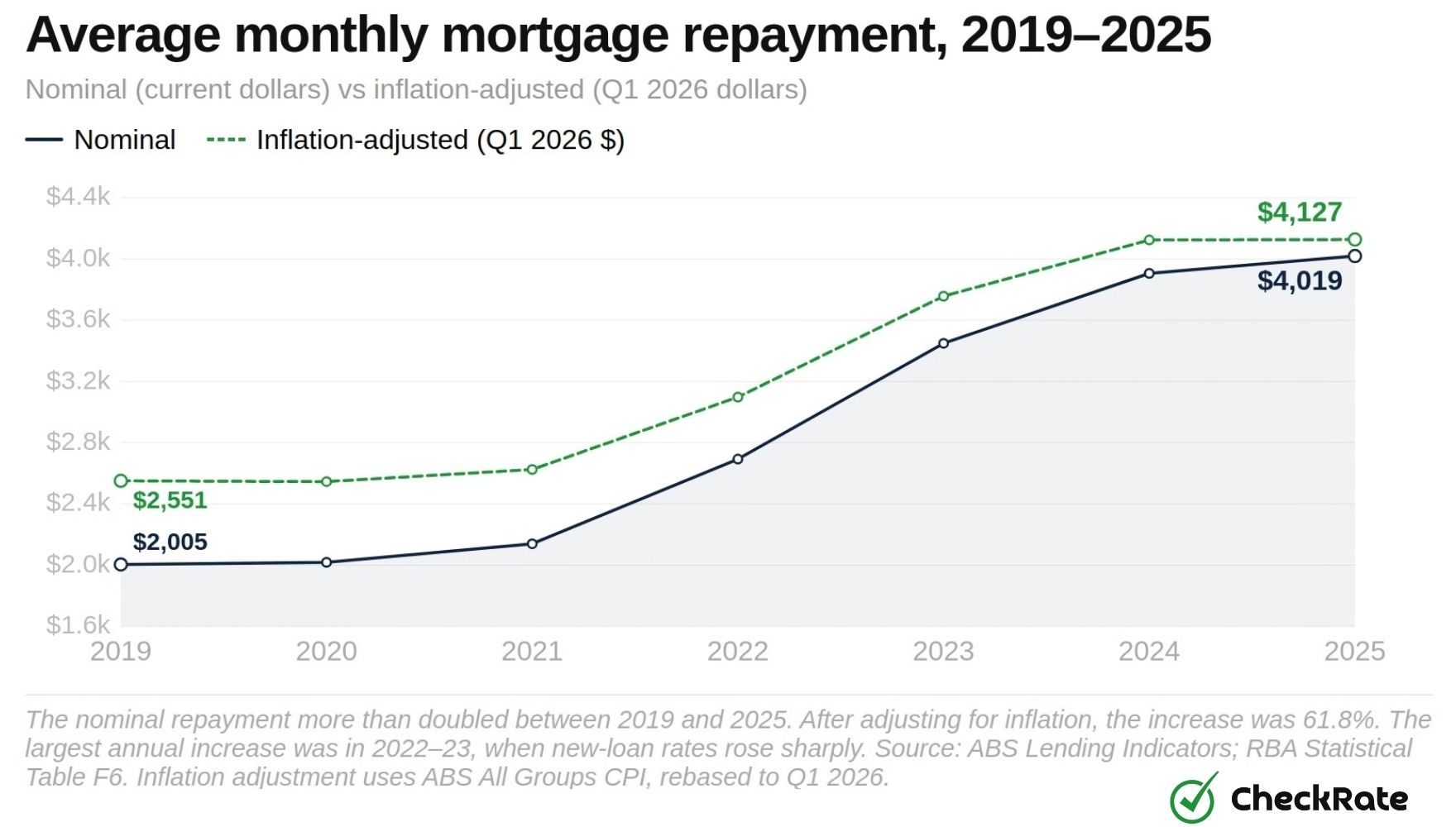 average monthly mortgage repayment