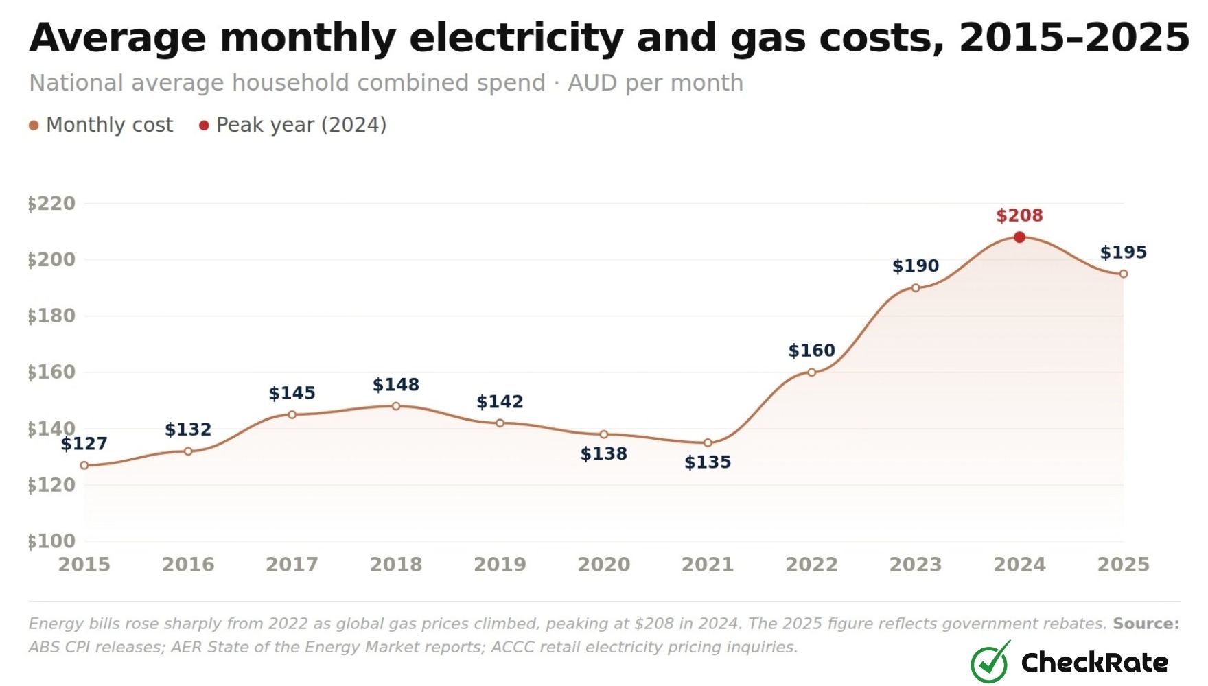 average monthly water costs