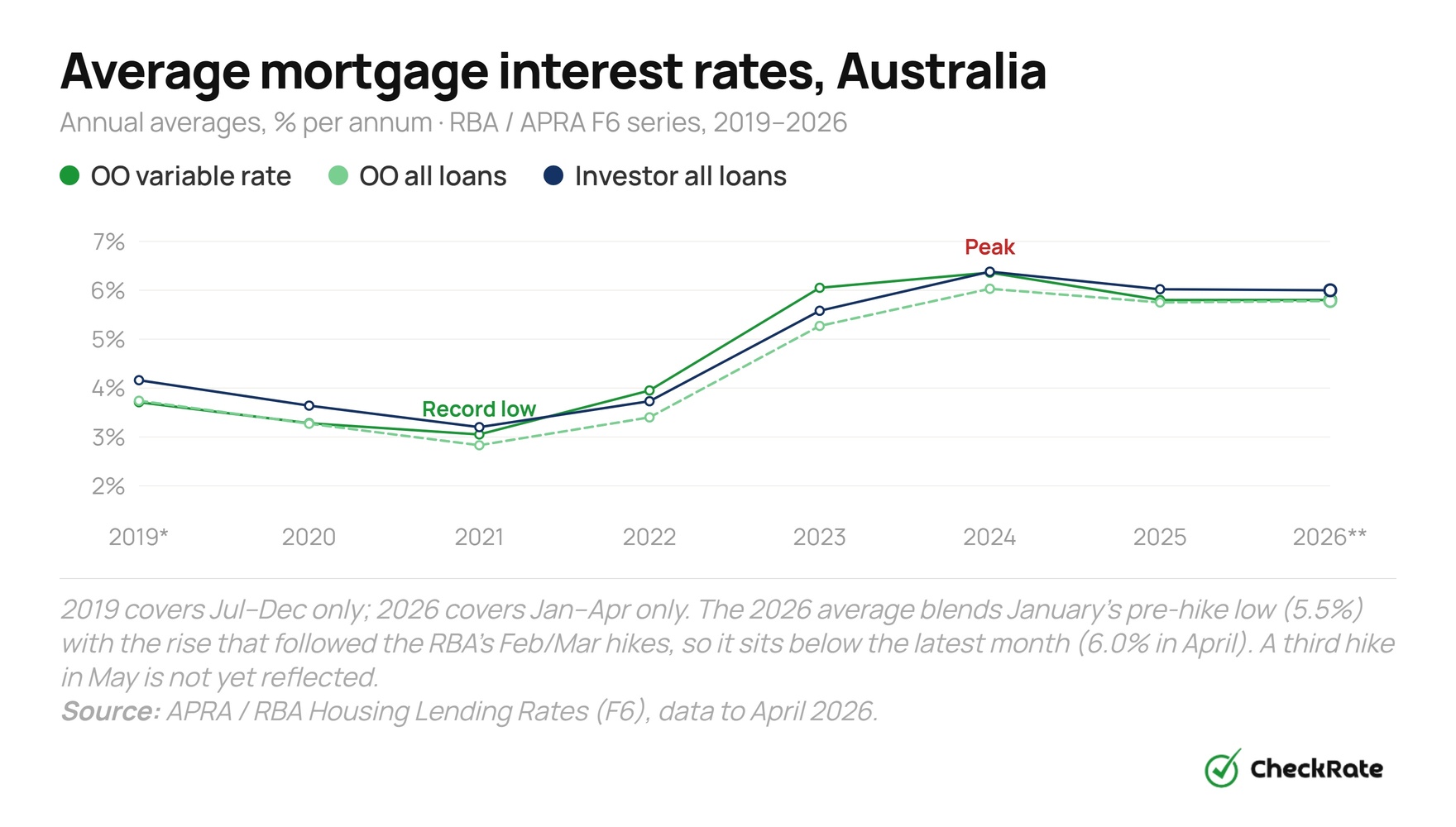 average mortgage interest rates australia