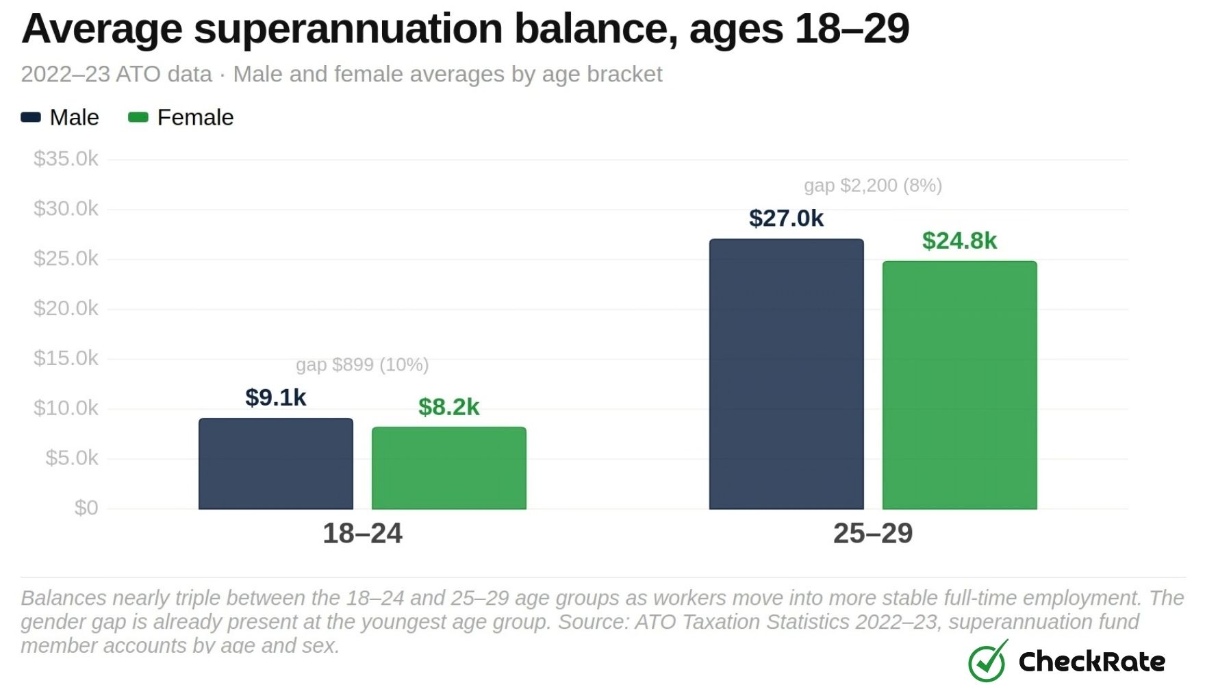 average super balance in australia ages 1829