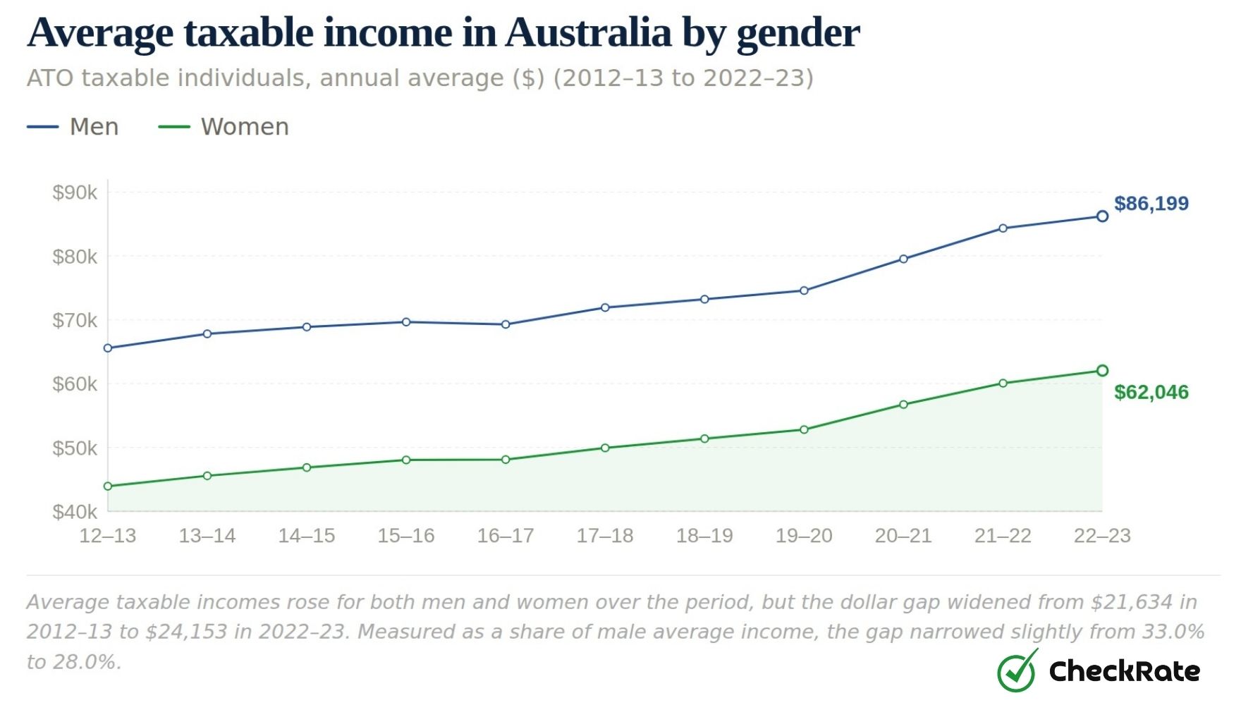 average taxable income in australia by gender