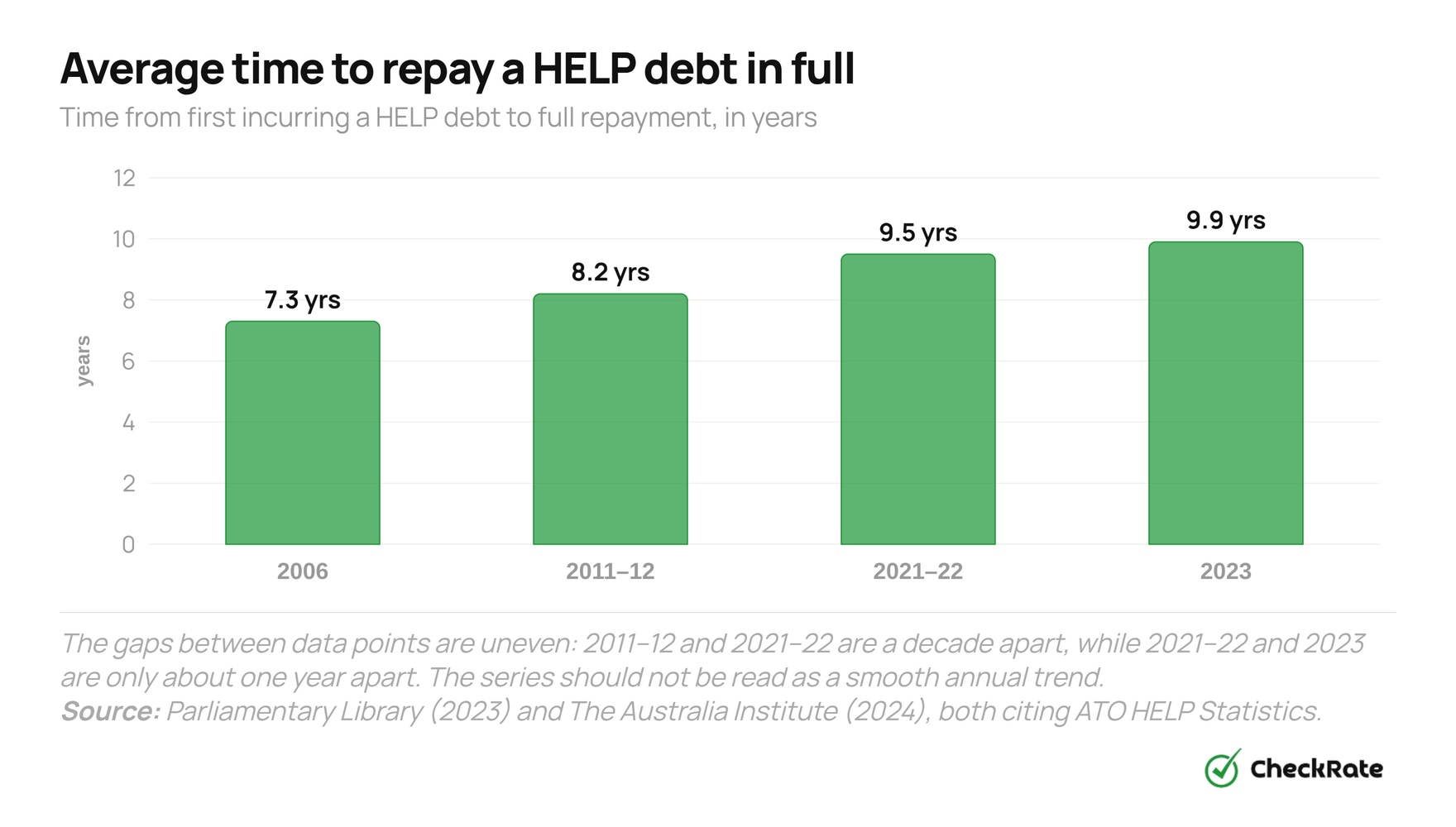 average time to repay help debt