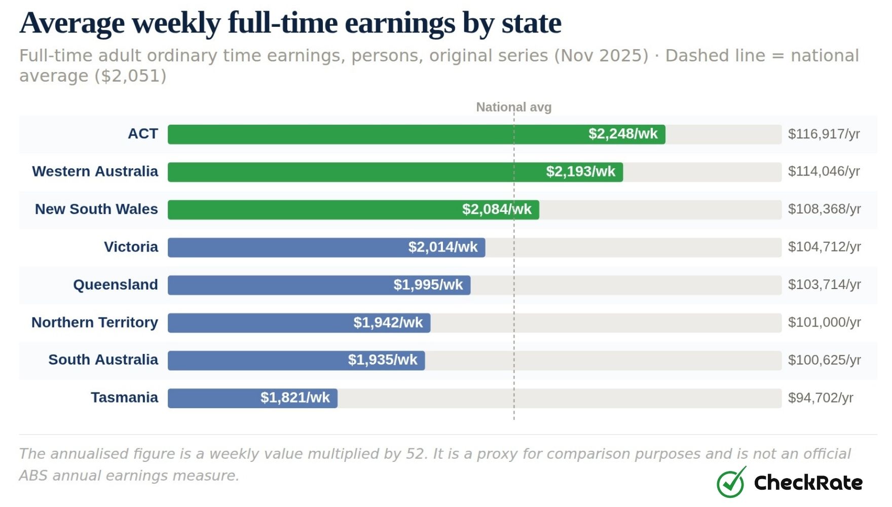 average weekly full time earnings in australia by state