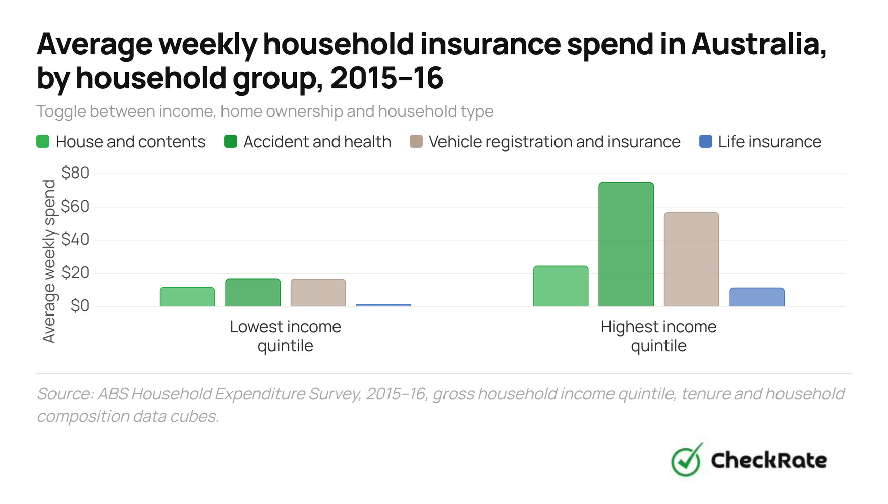 average weekly household insurance spend in australia by household group 2015 16 2