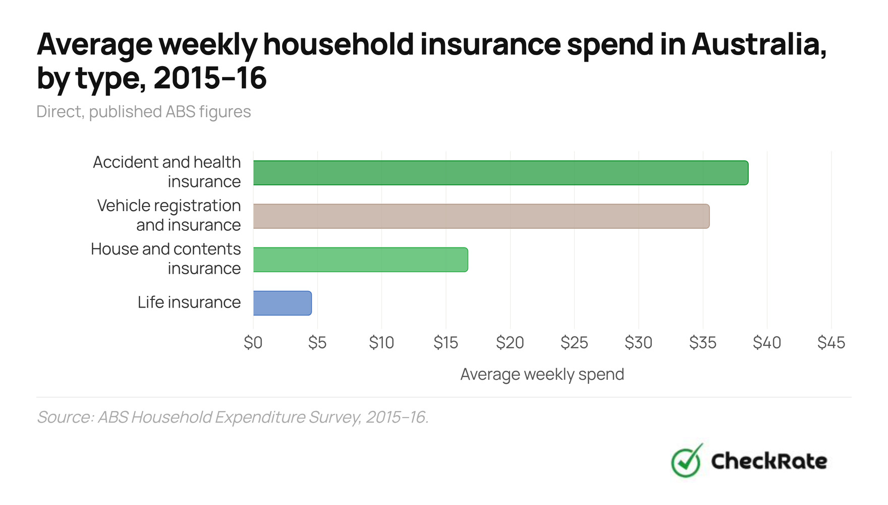 average weekly household insurance spend in australia by type 2015 16 1