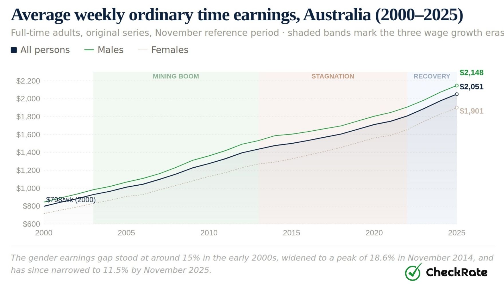 average weekly ordinary time earnings australia 20002025