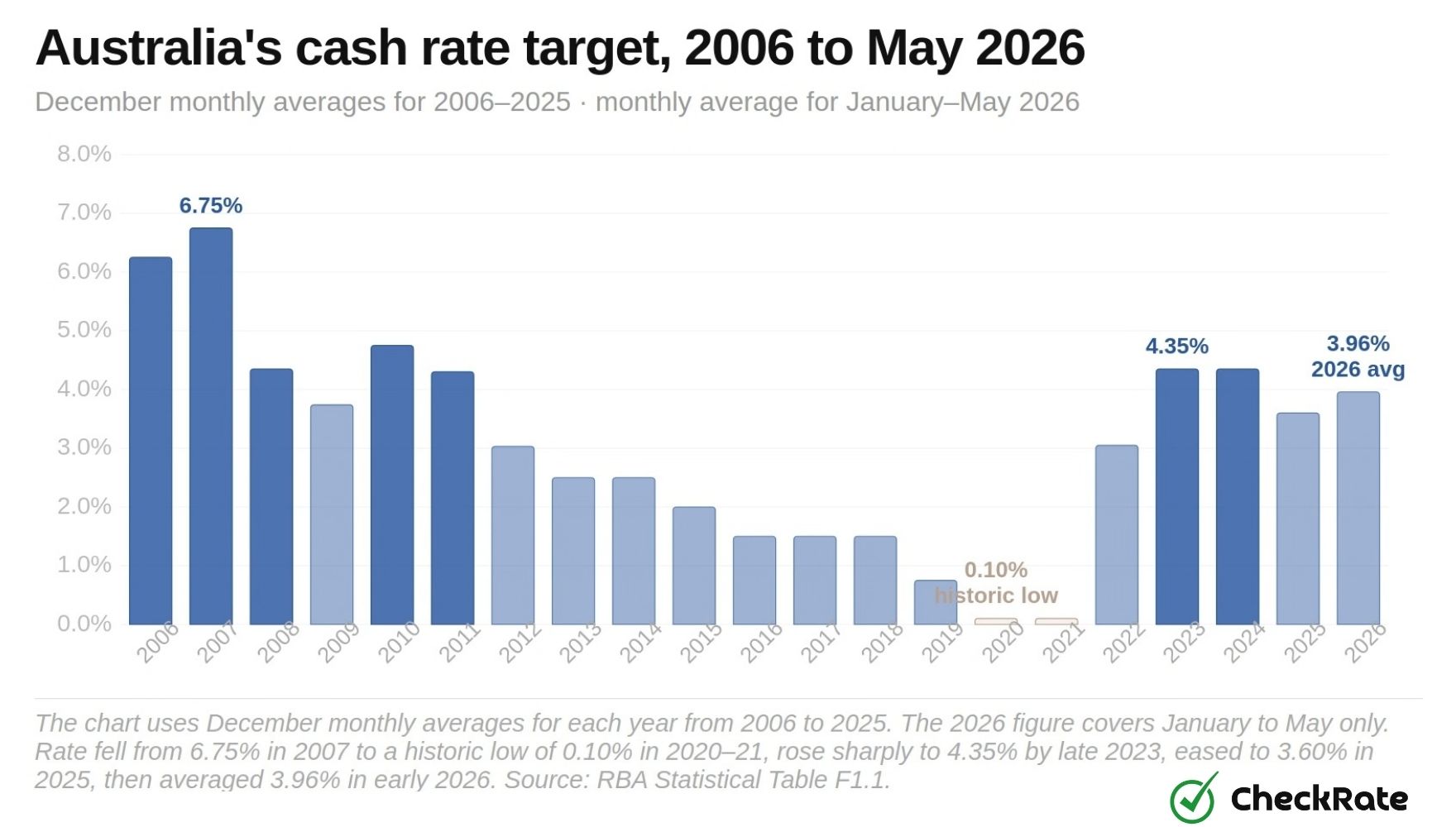 cash rate target 20062026