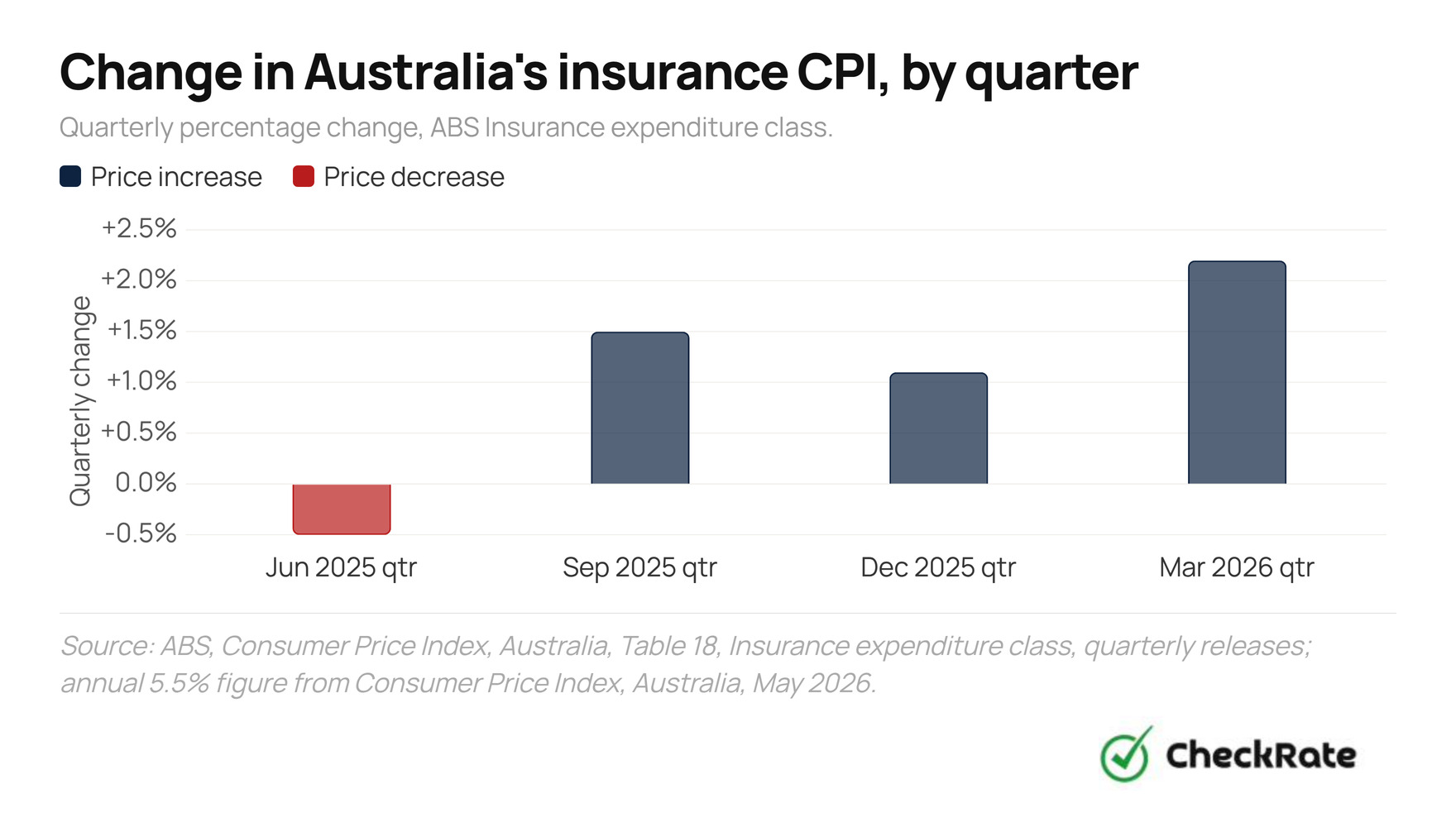 change in australias insurance cpi by quarter