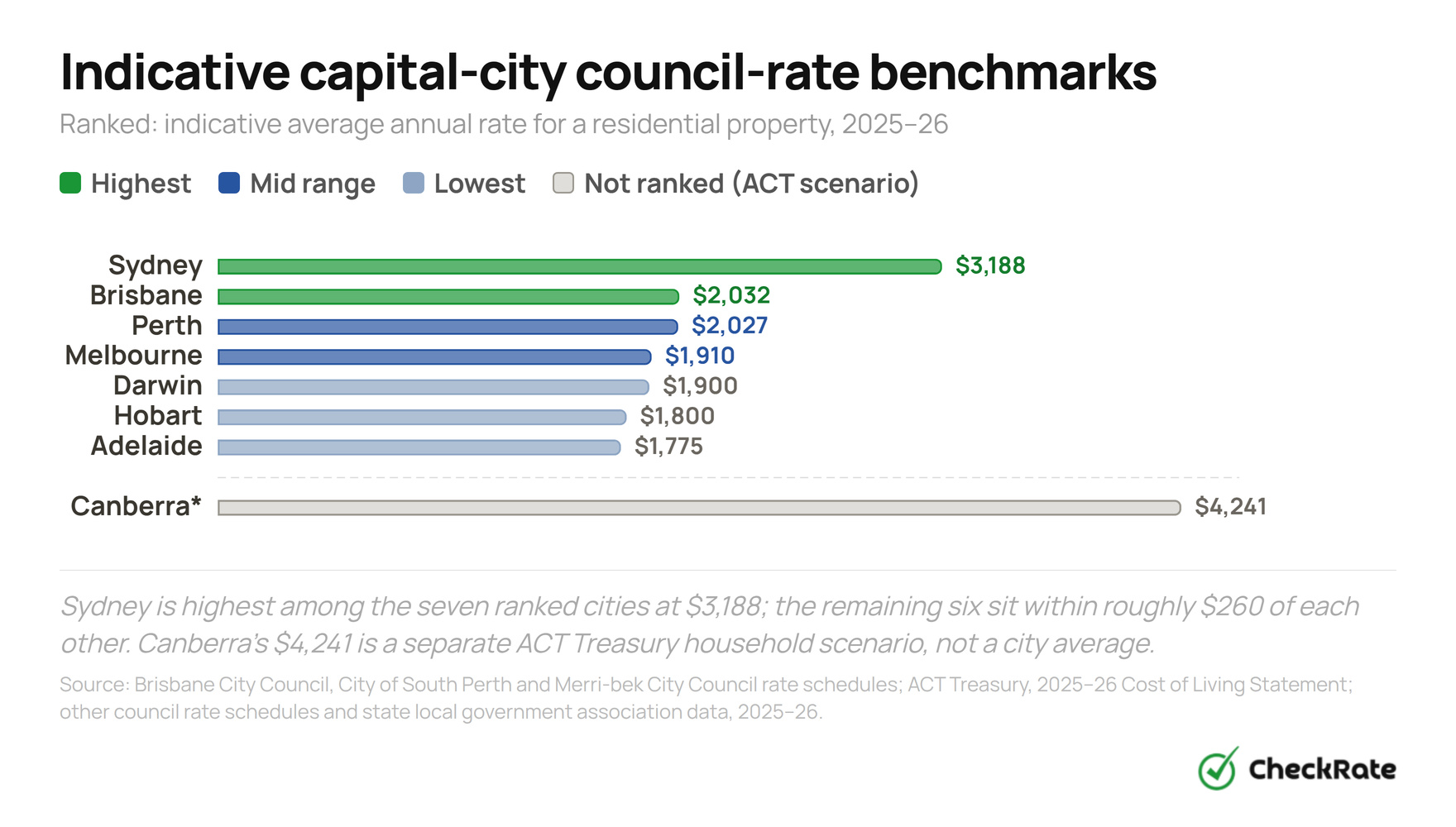 chart1citycouncilrates