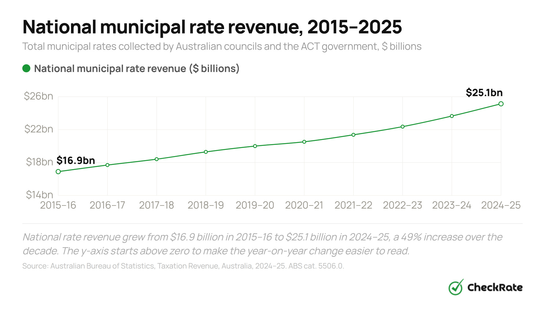 chart2nationalrevenue