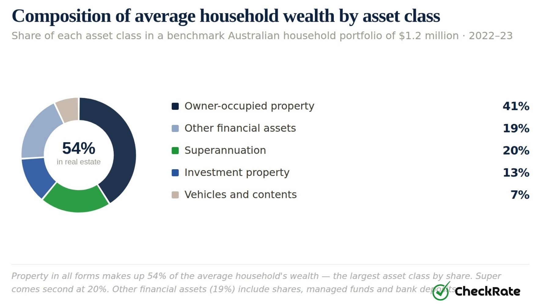 composition of average household wealth by asset class