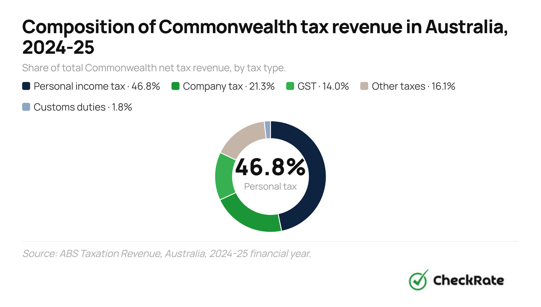 composition of commonwealth tax revenue in australia 2024 25