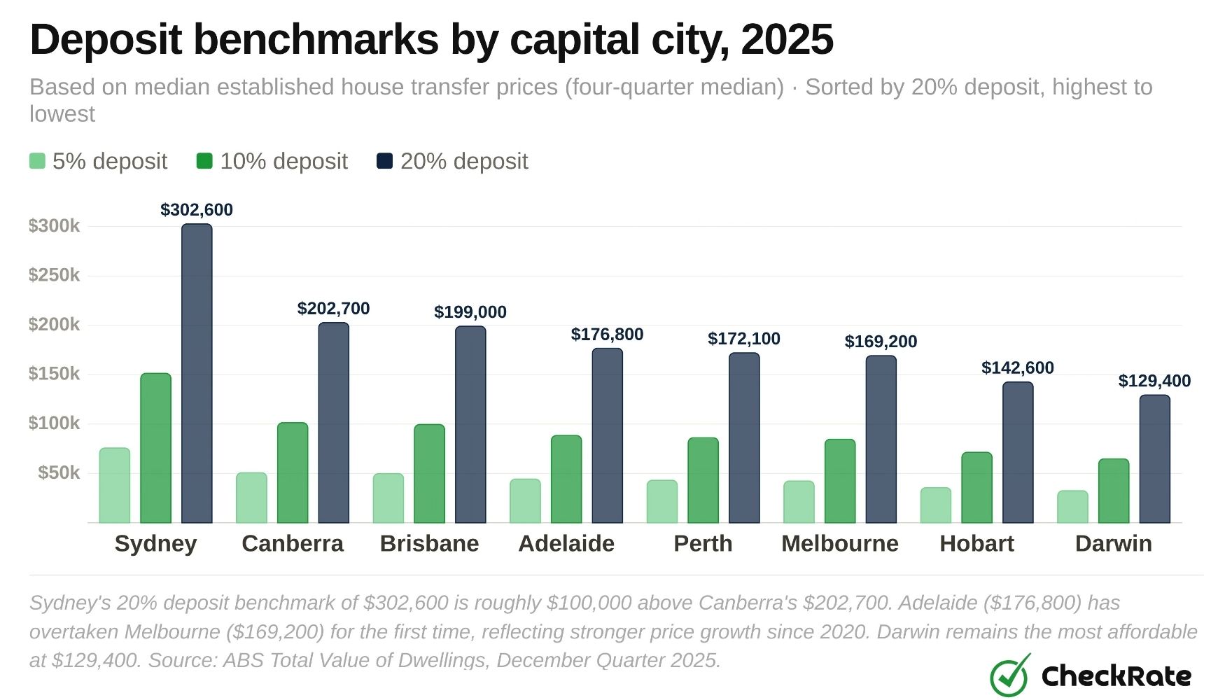 deposit benchmarks by capital city 2025