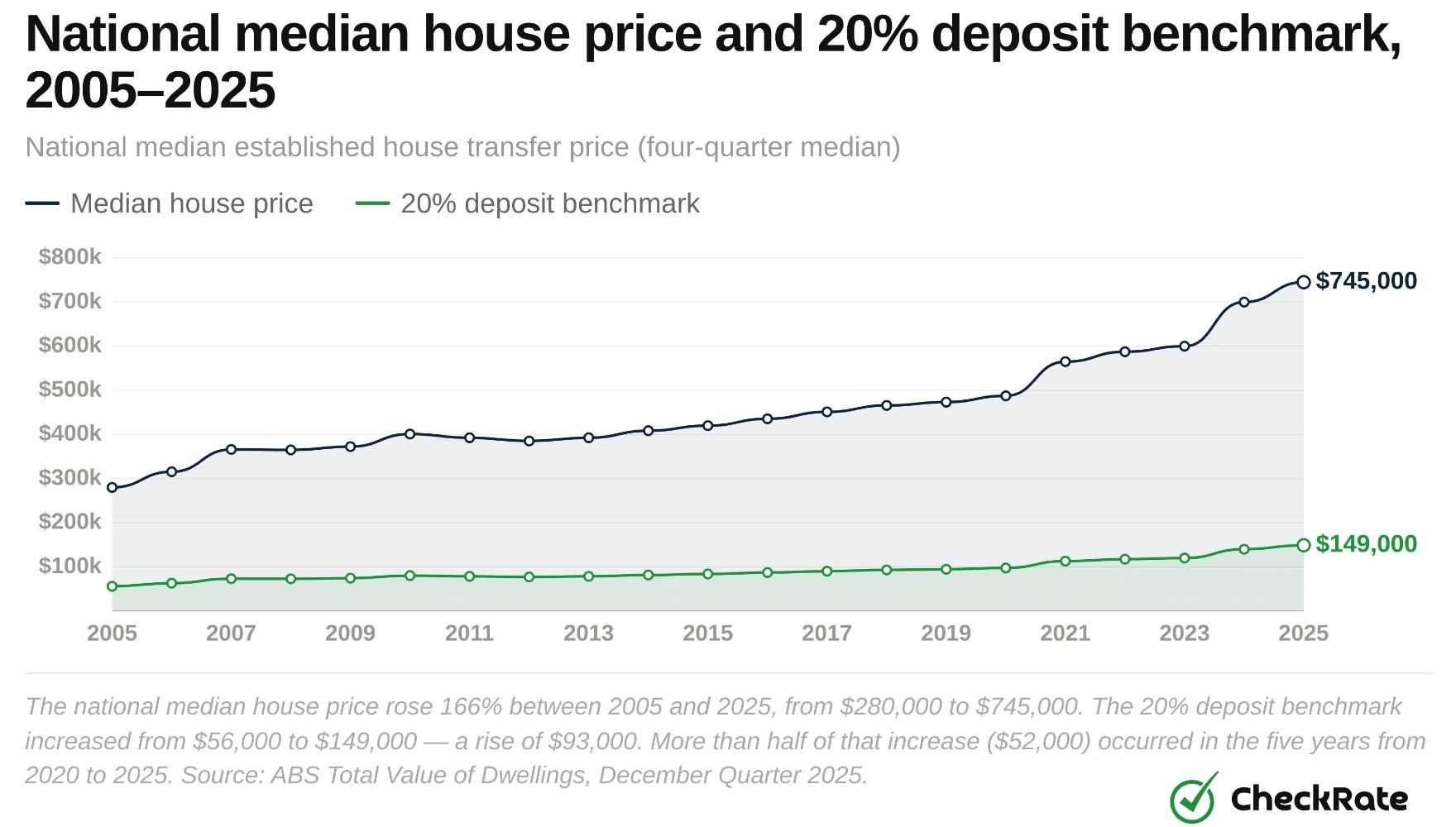 deposit benchmarks by capital city