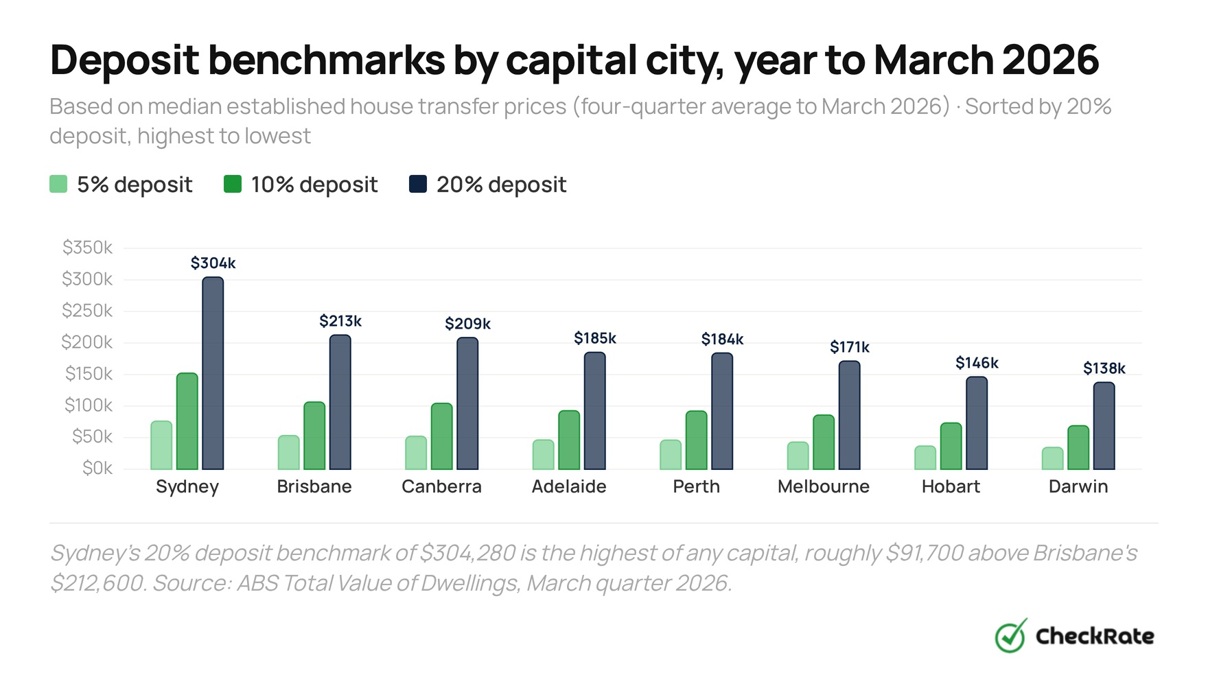 deposit benchmarks by capital city year to march 2026