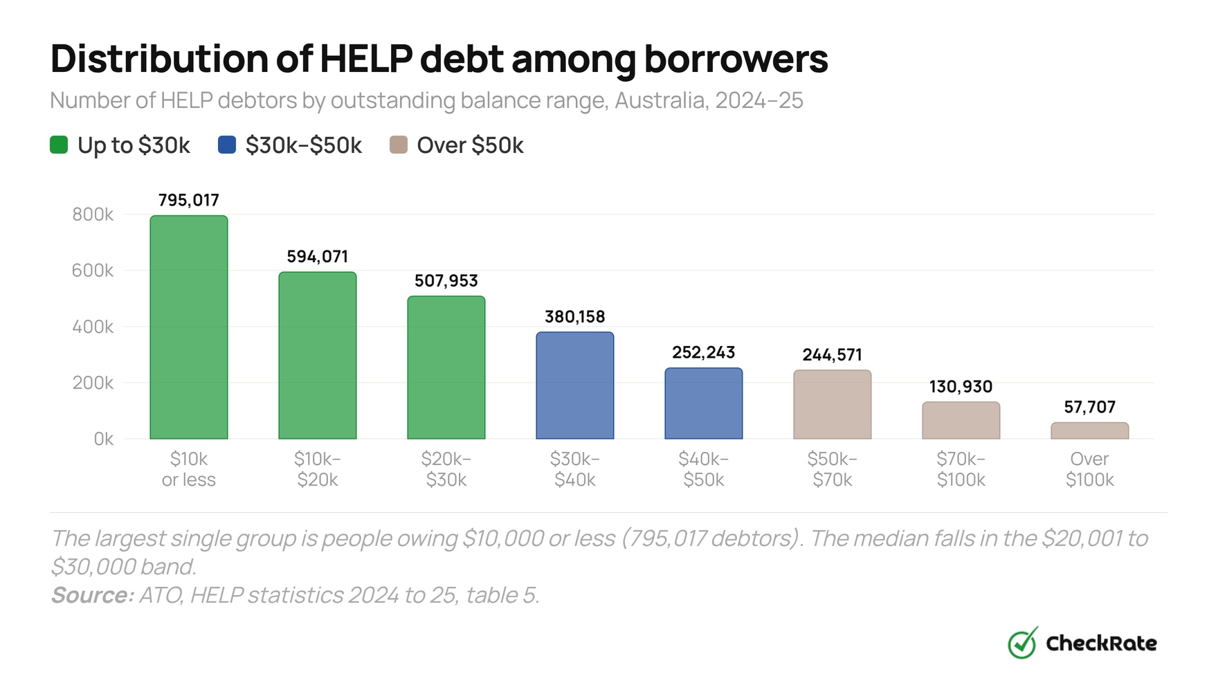 distribution of help debt among borrowers