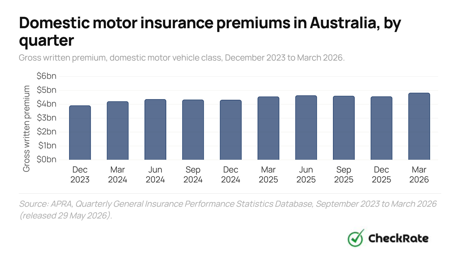 domestic motor insurance premiums in australia by quarter