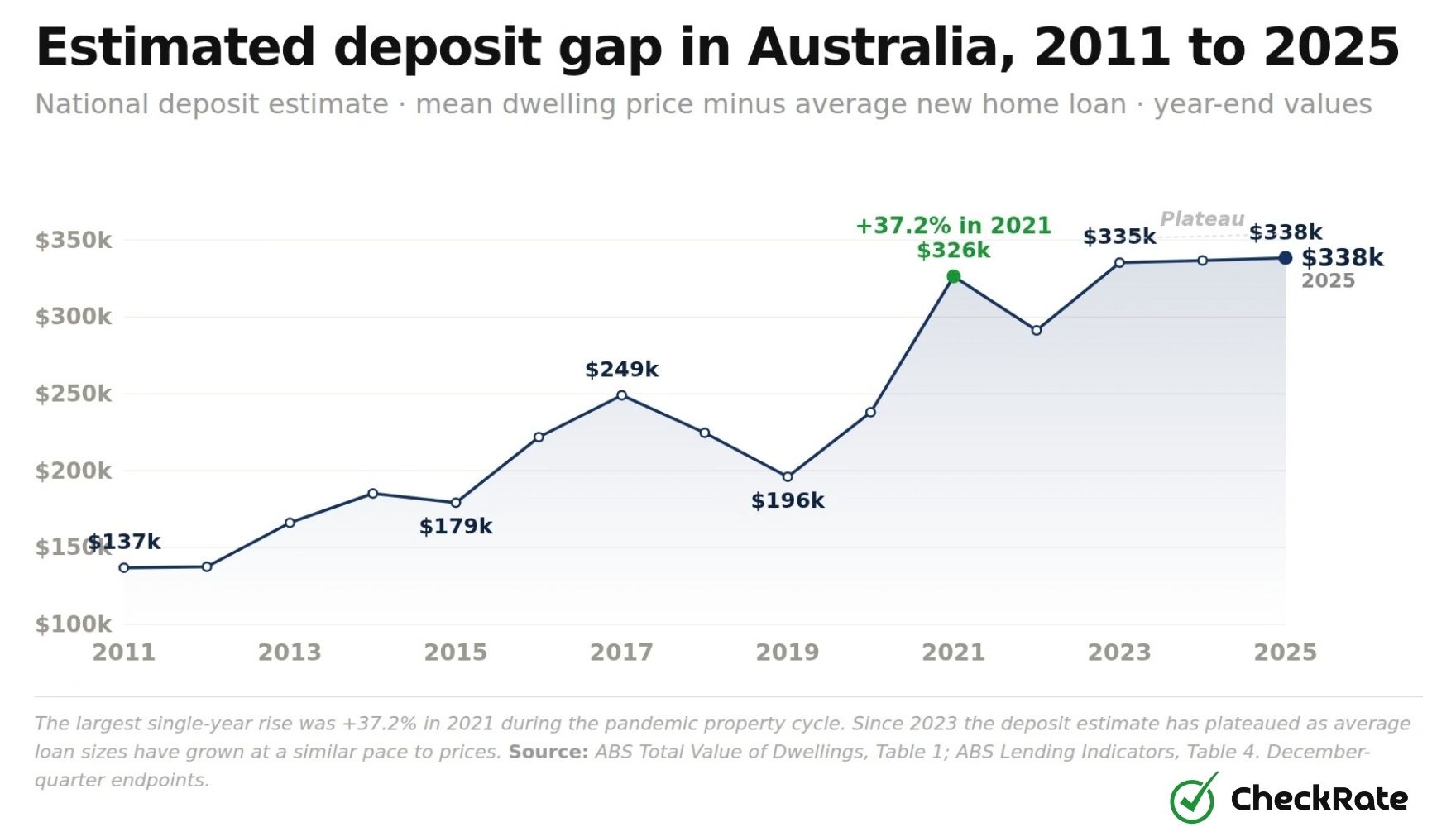 estimated deposit gap in australia 2011 to 2025