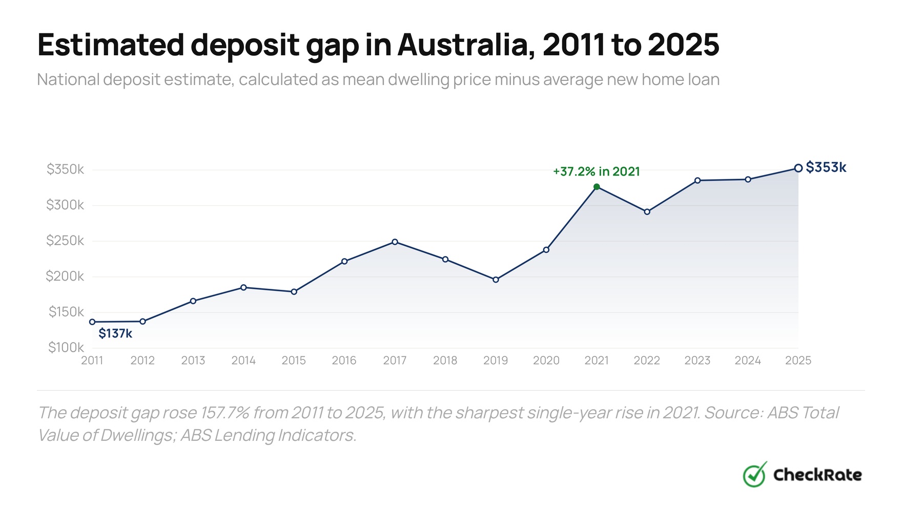 estimated deposit gap in australia 2011 to 2025