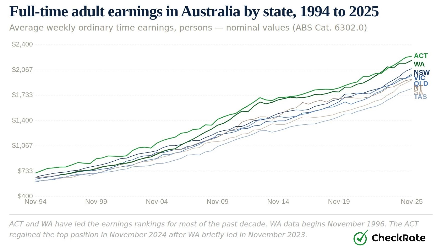 full time adult earnings in australia by state 1994 to 2025