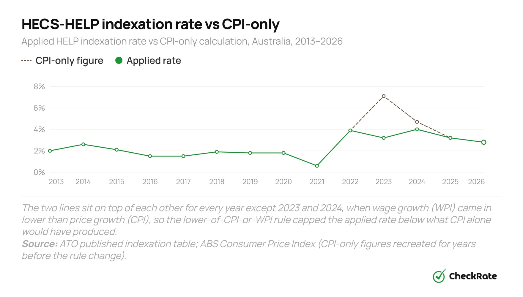 hecs help indexation rate vs cpi 1